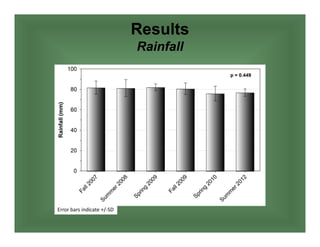 Results
Rainfall
Error bars indicate +/‐SD
 