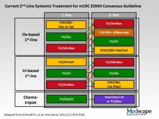 Vegf in colorectal ca