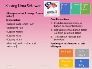 Kacang Lima Sekawan
Penyediaan
6 jam
Memasak
15minit
JumlahMasa
6 jam
10
minit
Cara Penyediaan
1. Cuci dan rendah kesemua
bahan-bahan untuk 6 jam.
2. Rebuskan semua bahan dalam
15 minit dalam air garam.
3. Tapiskan air rebusan dan
sejukkan.
Kandungan nutrient setiap satu
hidangan:
29/8/2015 Wong Hui Juan, Jess 3
(Hidangan untuk 1 orang/ 2 sudu
makan)
Bahan-bahan:
• Kacang kuda (Chick Pea)
• Blackeyed Pea
• Kacang merah
• Kacang hijau
• Kacang hitam
• Garam (1 sudu makan – air
rebusan)
97.8 kcal CHO
18.0 g
Protein
6.0 g
Fat
0.2 g
 