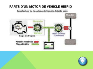 PARTS D’UN MOTOR DE VEHÍCLE HÍBRID
 