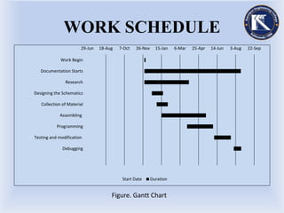 WORK SCHEDULE
29-Jun 18-Aug 7-Oct 26-Nov 15-Jan 6-Mar 25-Apr 14-Jun 3-Aug 22-Sep
Work Begin
Documentation Starts
Research
Designing the Schematics
Collection of Material
Assembling
Programming
Testing and modification
Debugging
Start Date Duration
Figure. Gantt Chart
 