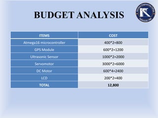 BUDGET ANALYSIS
ITEMS COST
Atmega16 microcontroller 400*2=800
GPS Module 600*2=1200
Ultrasonic Sensor 1000*2=2000
Servomotor 3000*2=6000
DC Motor 600*4=2400
LCD 200*2=400
TOTAL 12,800
 