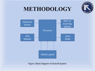 METHODOLOGY
Figure. Block Diagram of Overall System
Processor
Ultrasonic
Sensor
Alert on
incoming
Vehicle
GPS
Module
Auto
Brake
Vehicle speed
 