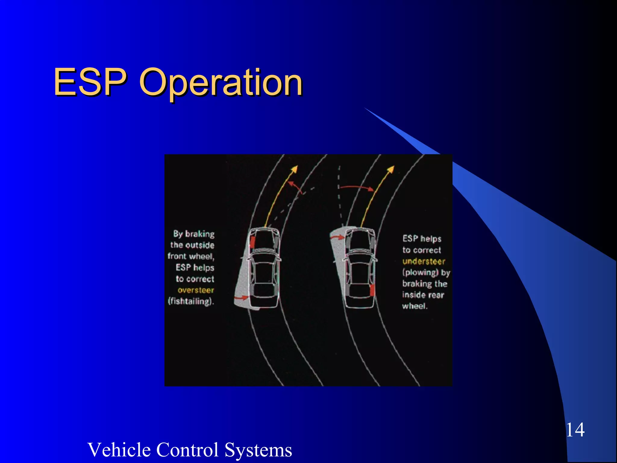 Vehicle Control Systems
14
ESP OperationESP Operation
 
