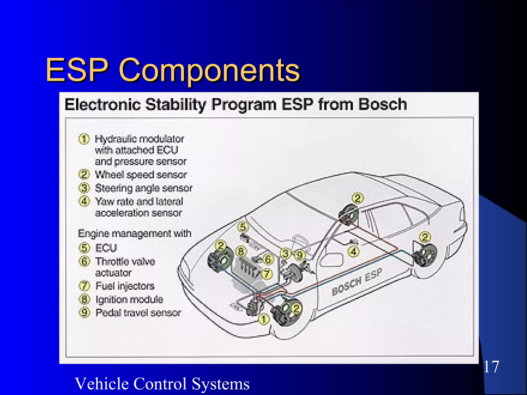 Vehicle Control Systems
17
ESP ComponentsESP Components
 