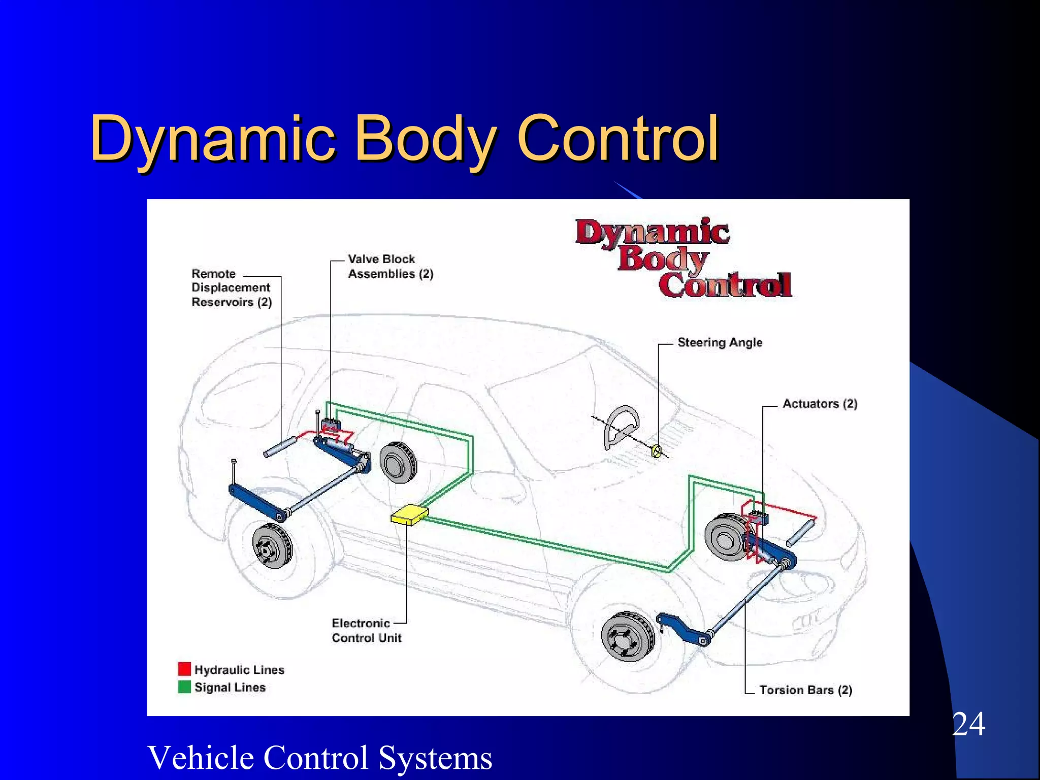 Vehicle Control Systems
24
Dynamic Body ControlDynamic Body Control
 