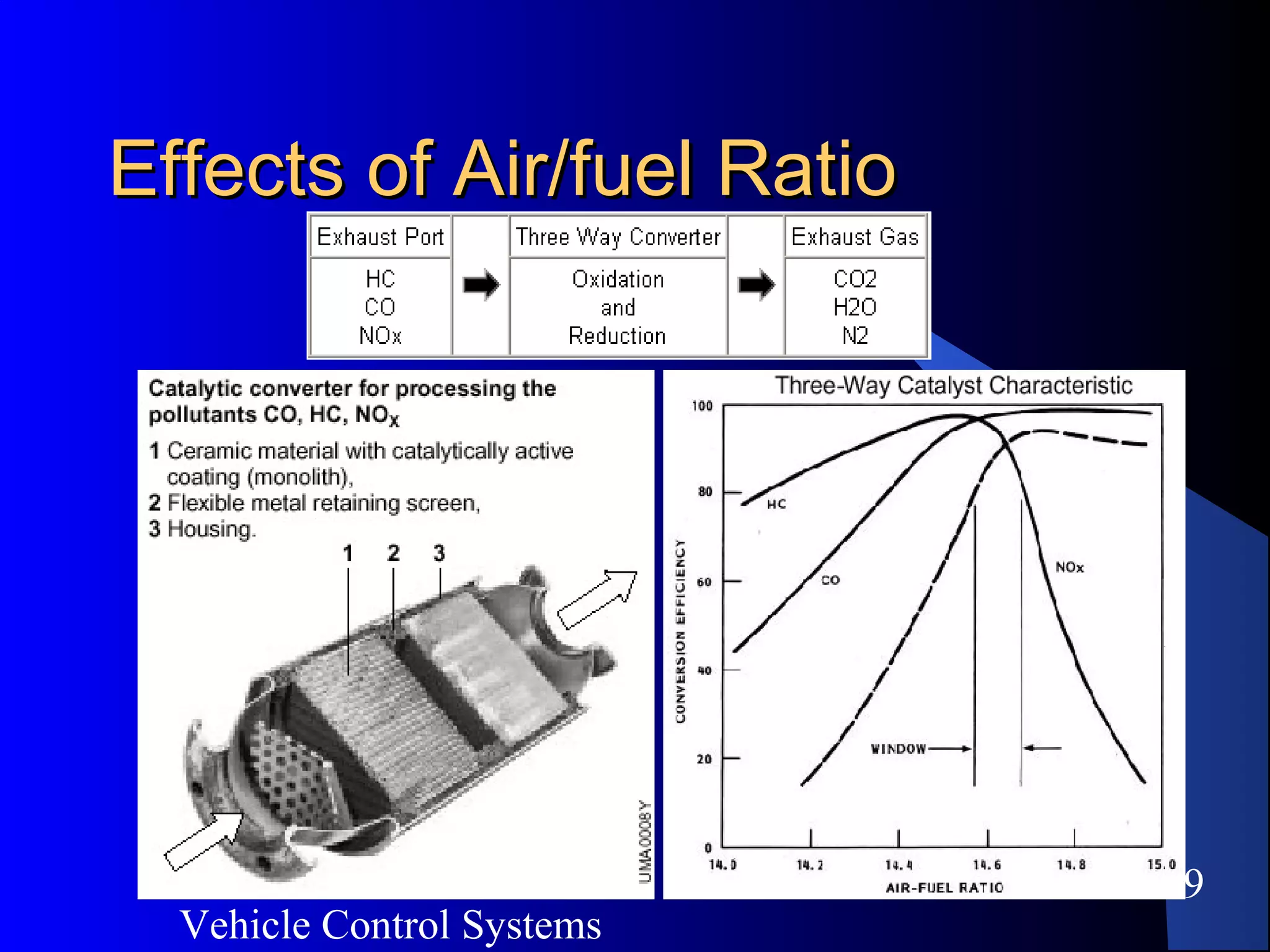 Vehicle Control Systems
49
Effects of Air/fuel RatioEffects of Air/fuel Ratio
 