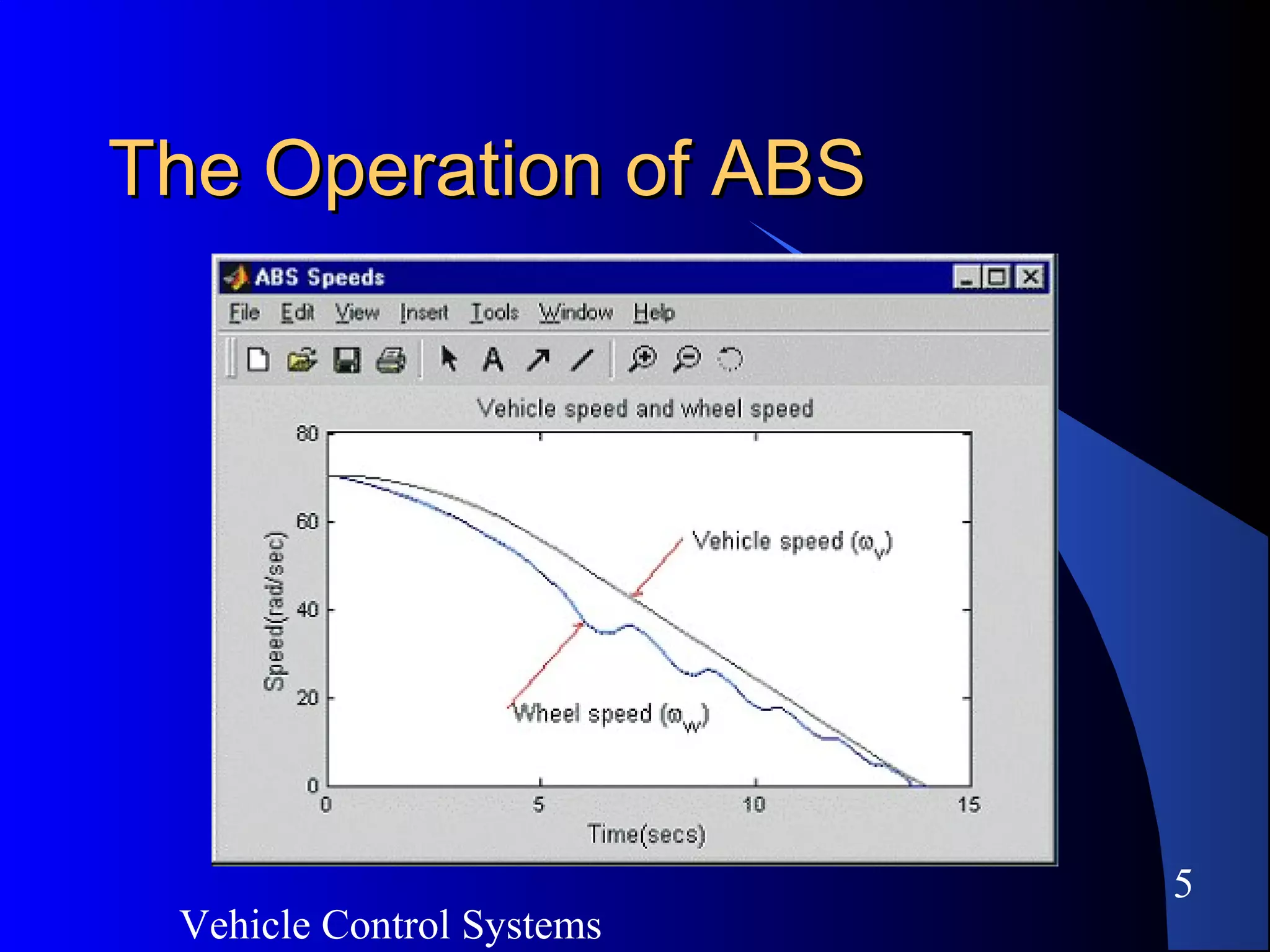 Vehicle Control Systems
5
The Operation of ABSThe Operation of ABS
 