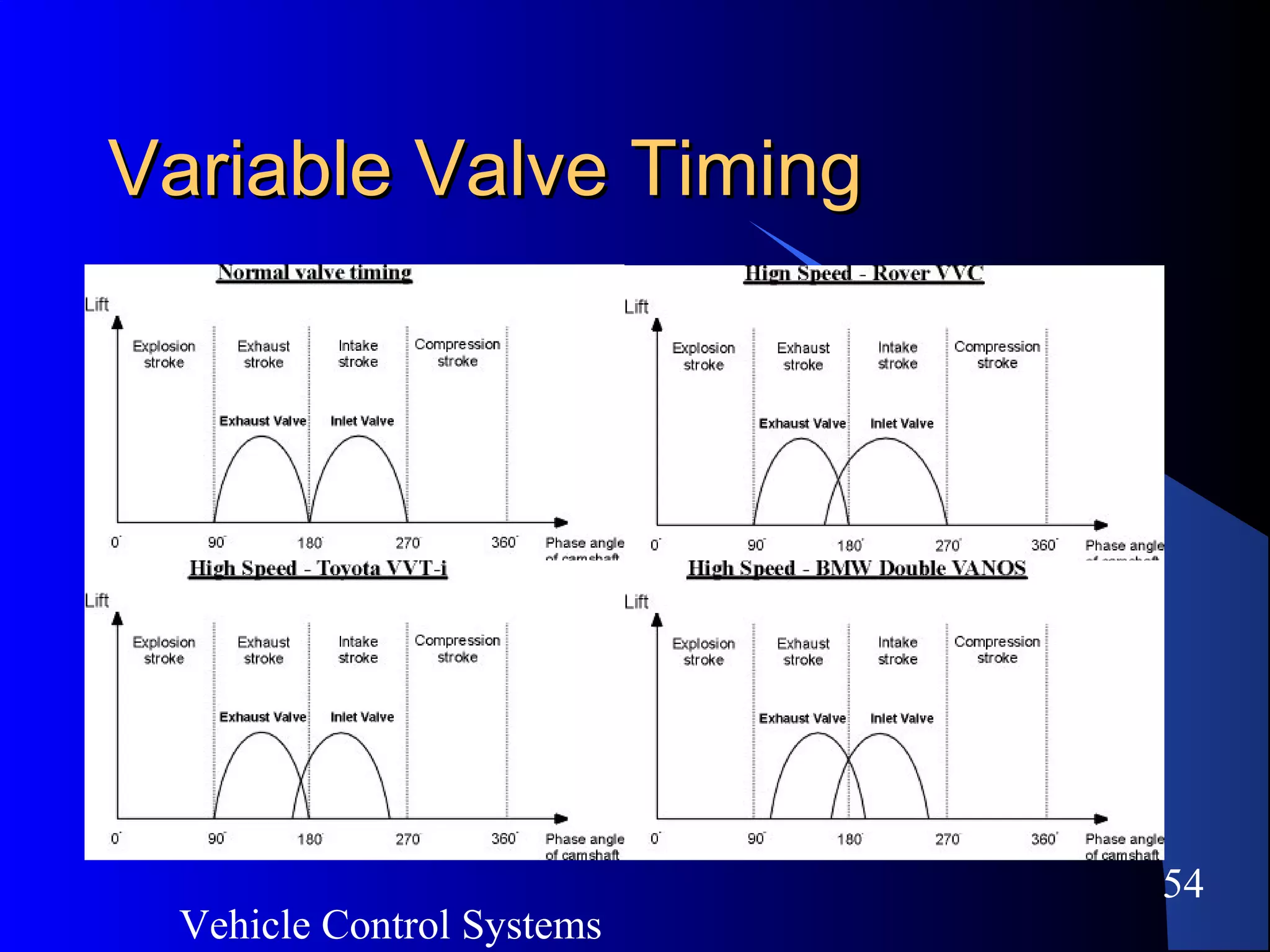 Vehicle Control Systems
54
Variable Valve TimingVariable Valve Timing
 