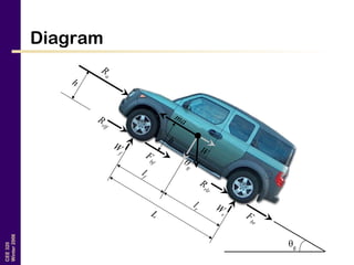 Vehicle Dynamics (Transportation Engineering) | PPT