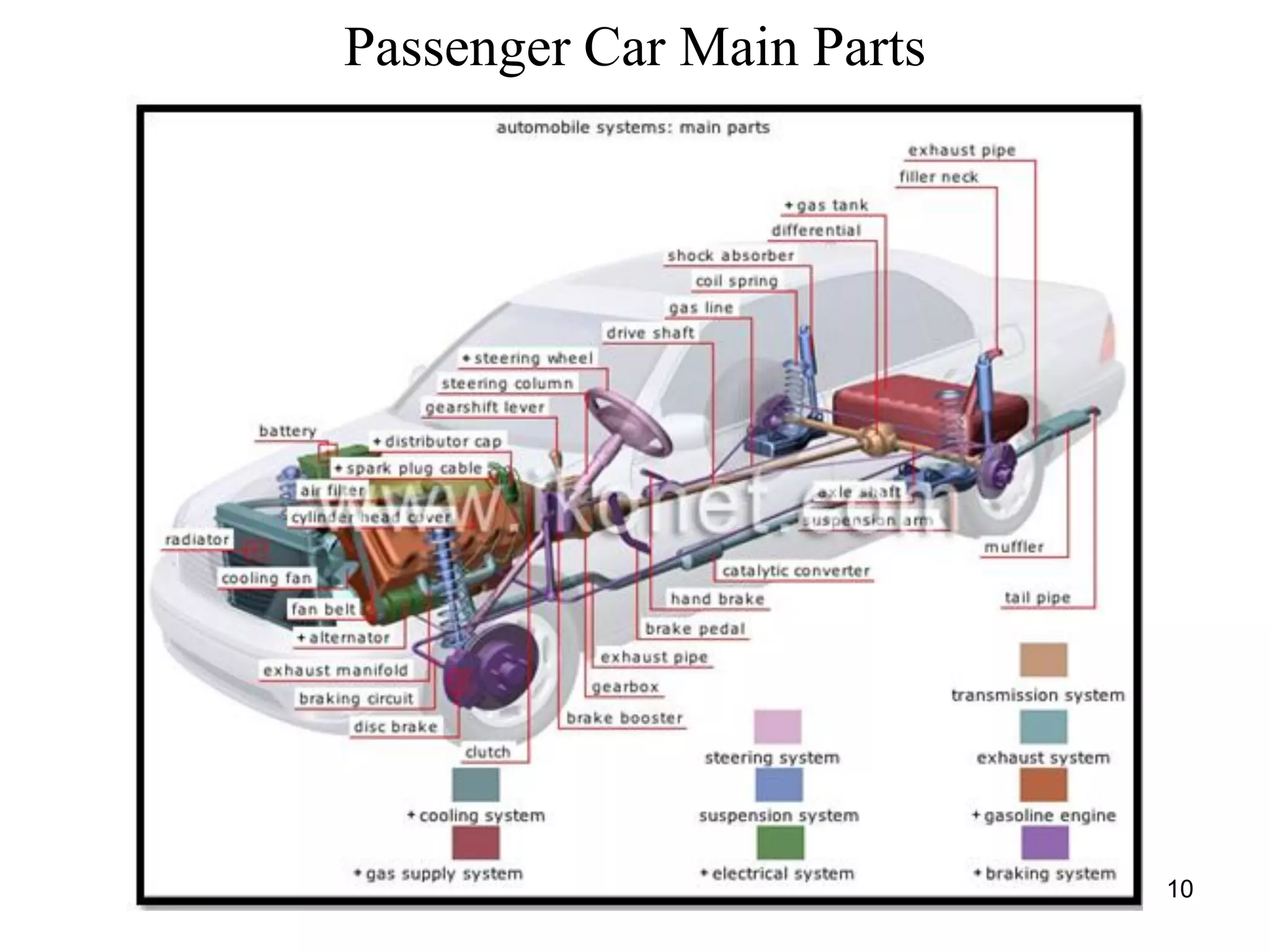 Passenger Car Main Parts
10
 