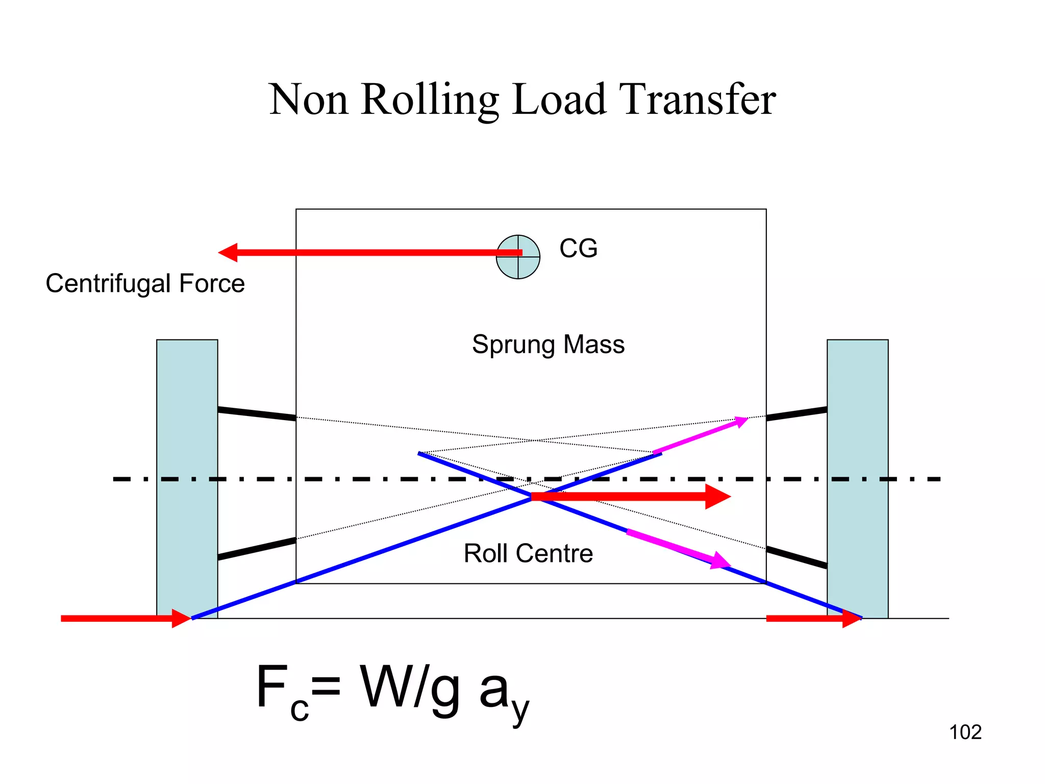 102
Non Rolling Load Transfer
Sprung Mass
Roll Centre
Centrifugal Force
CG
Fc= W/g ay
 