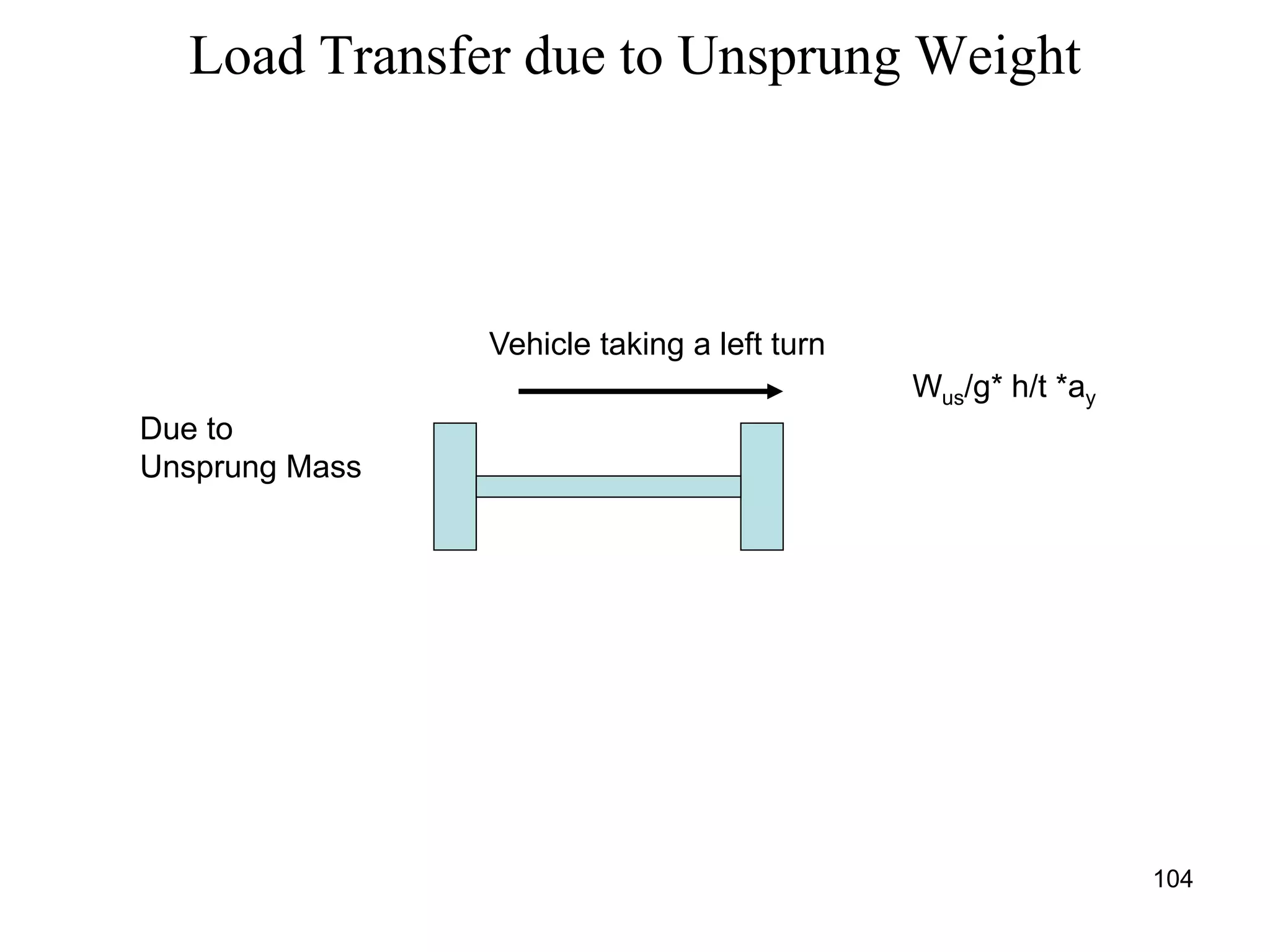 104
Load Transfer due to Unsprung Weight
Due to
Unsprung Mass
Vehicle taking a left turn
Wus/g* h/t *ay
 