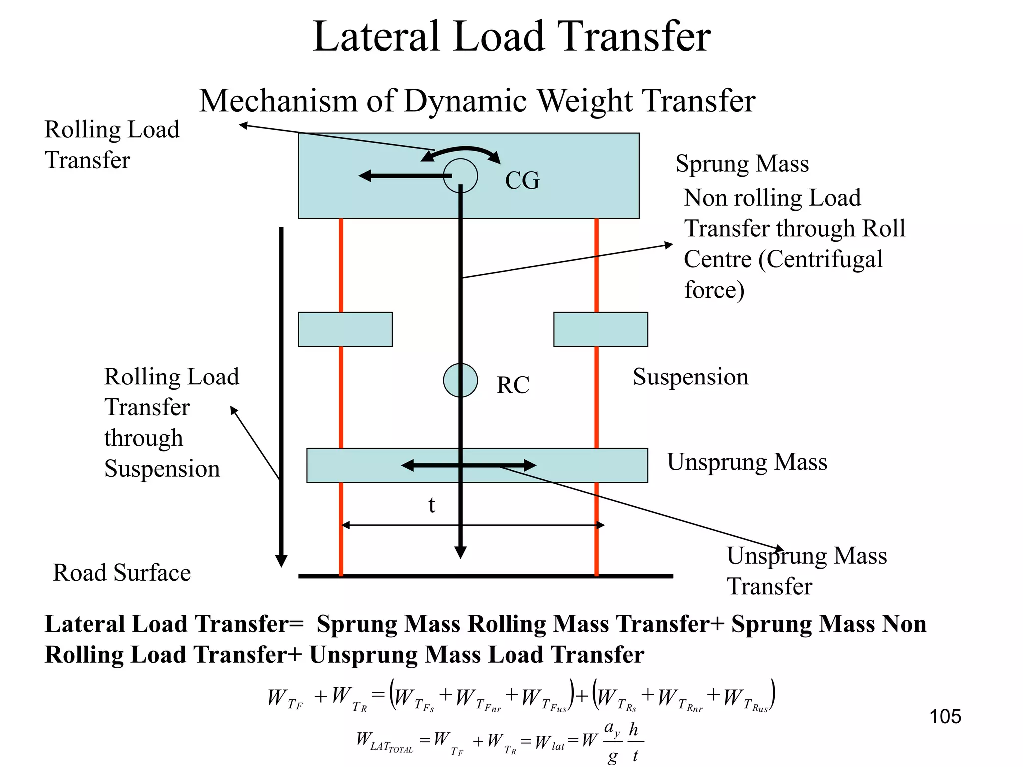 105
Lateral Load Transfer
   W+W+WW+W+W=WW TTTTTTTT RusRnrRsFusFnrFsRF

Mechanism of Dynamic Weight Transfer
Sprung Mass
Unsprung Mass
Suspension
CG
RC
t
Rolling Load
Transfer
Rolling Load
Transfer
through
Suspension
Non rolling Load
Transfer through Roll
Centre (Centrifugal
force)
Unsprung Mass
Transfer
Lateral Load Transfer= Sprung Mass Rolling Mass Transfer+ Sprung Mass Non
Rolling Load Transfer+ Unsprung Mass Load Transfer
t
h
g
a
W=WWWW y
latTLAT T RTOTAL F

Road Surface
 