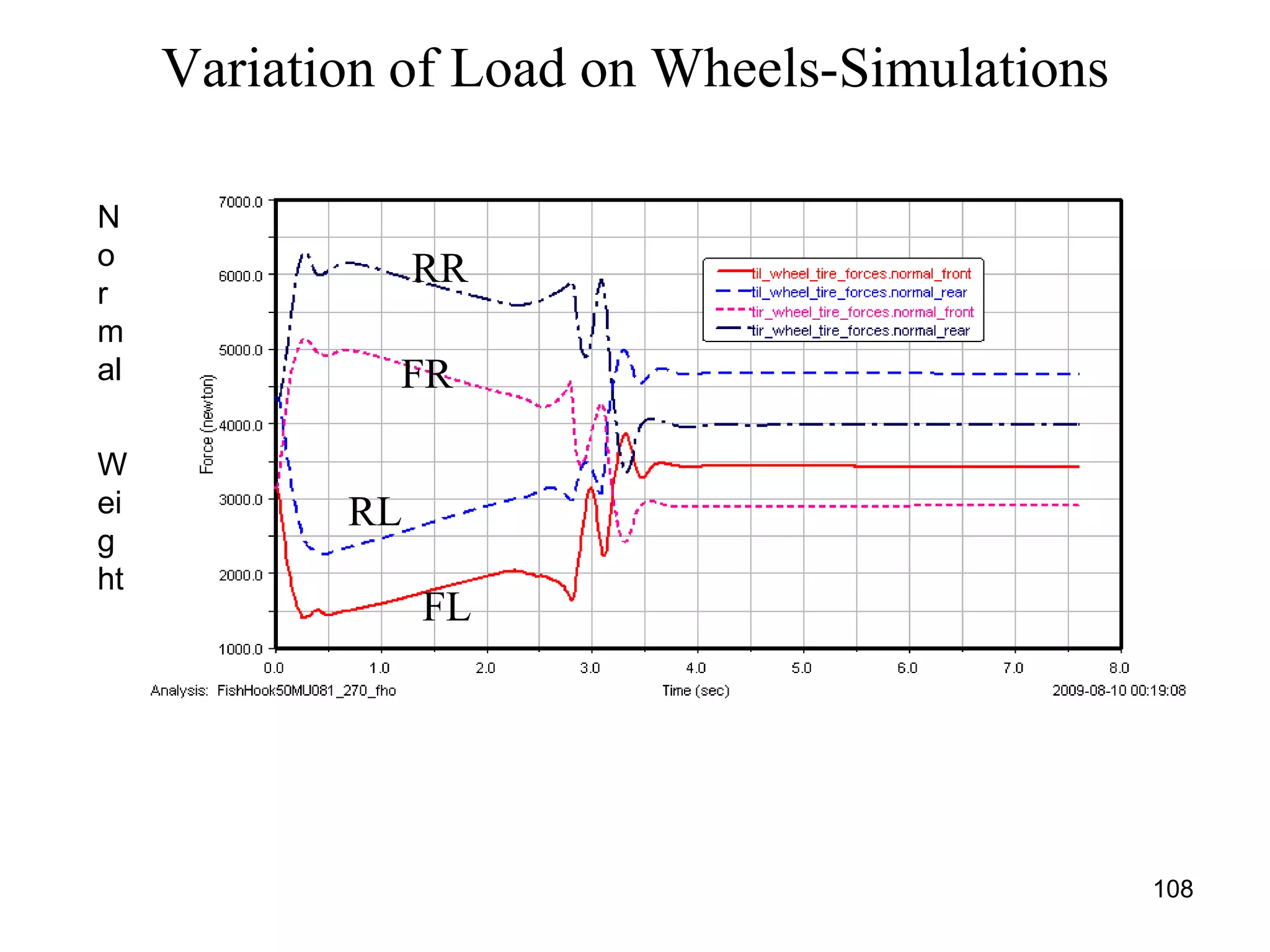 108
Variation of Load on Wheels-Simulations
FL
RL
FR
RR
N
o
r
m
al
W
ei
g
ht
 