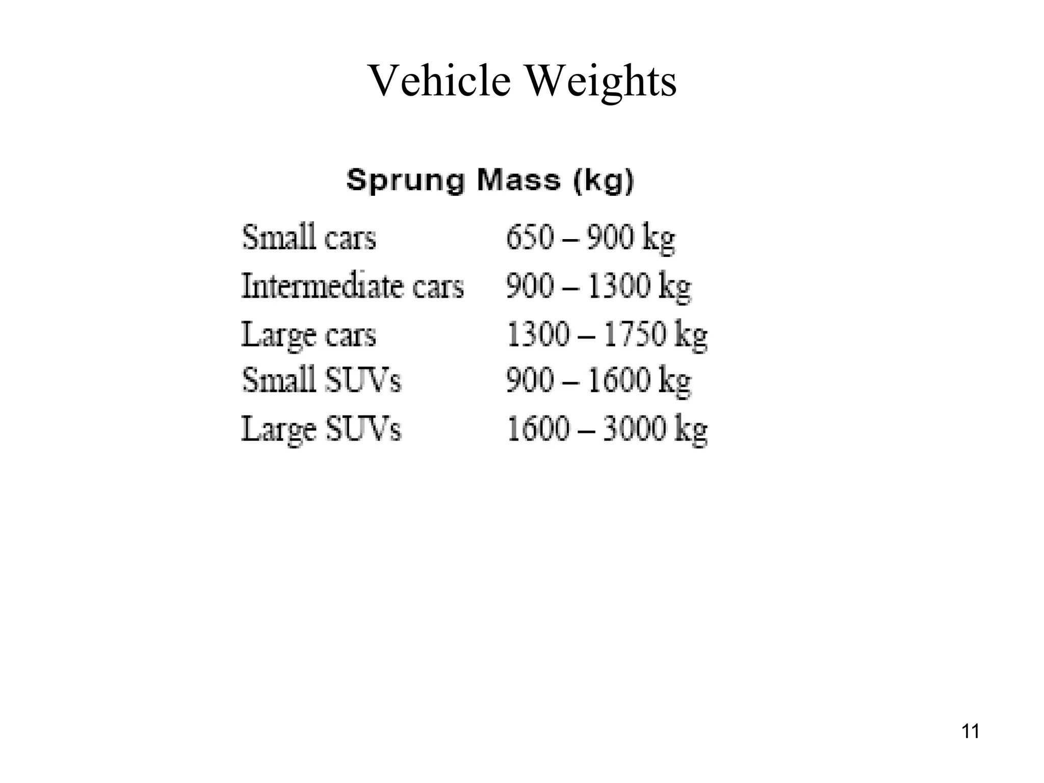 Vehicle Weights
11
 