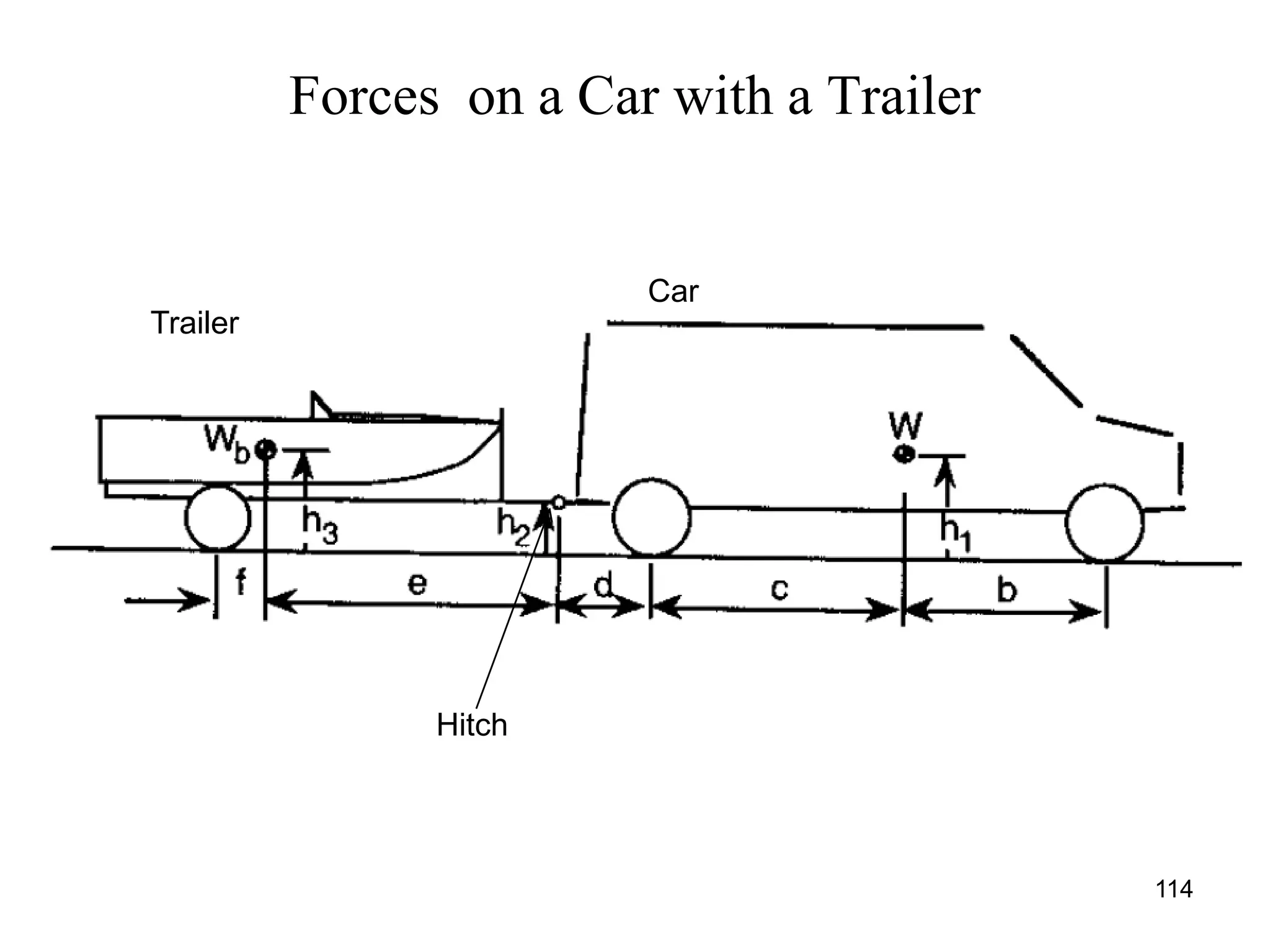 Forces on a Car with a Trailer
114
Car
Trailer
Hitch
 