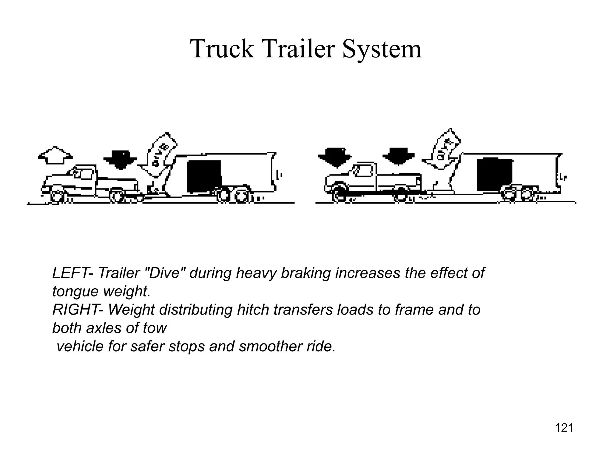 Truck Trailer System
121
LEFT- Trailer "Dive" during heavy braking increases the effect of
tongue weight.
RIGHT- Weight distributing hitch transfers loads to frame and to
both axles of tow
vehicle for safer stops and smoother ride.
 