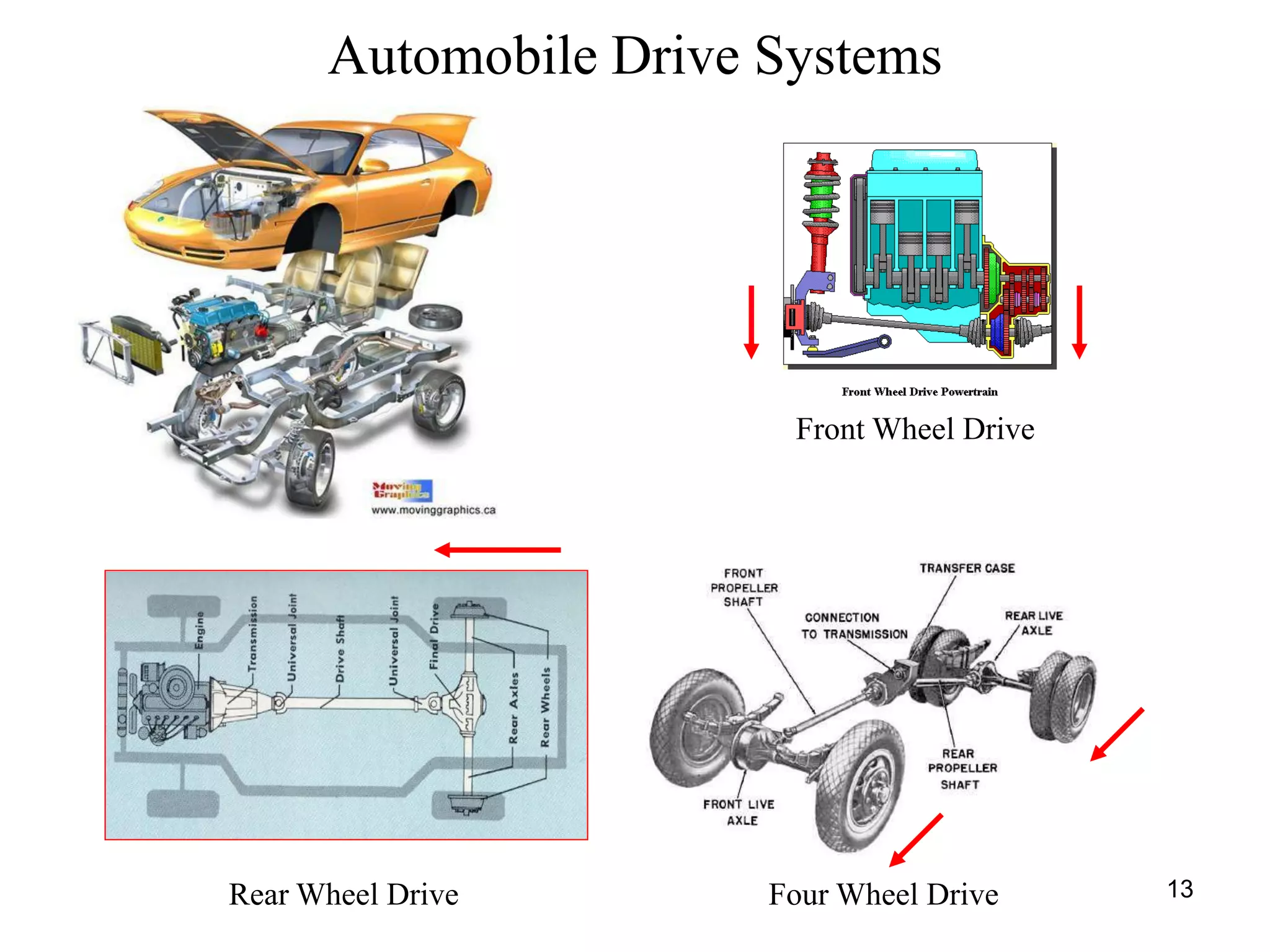 13
Automobile Drive Systems
Rear Wheel Drive Four Wheel Drive
Front Wheel Drive
 