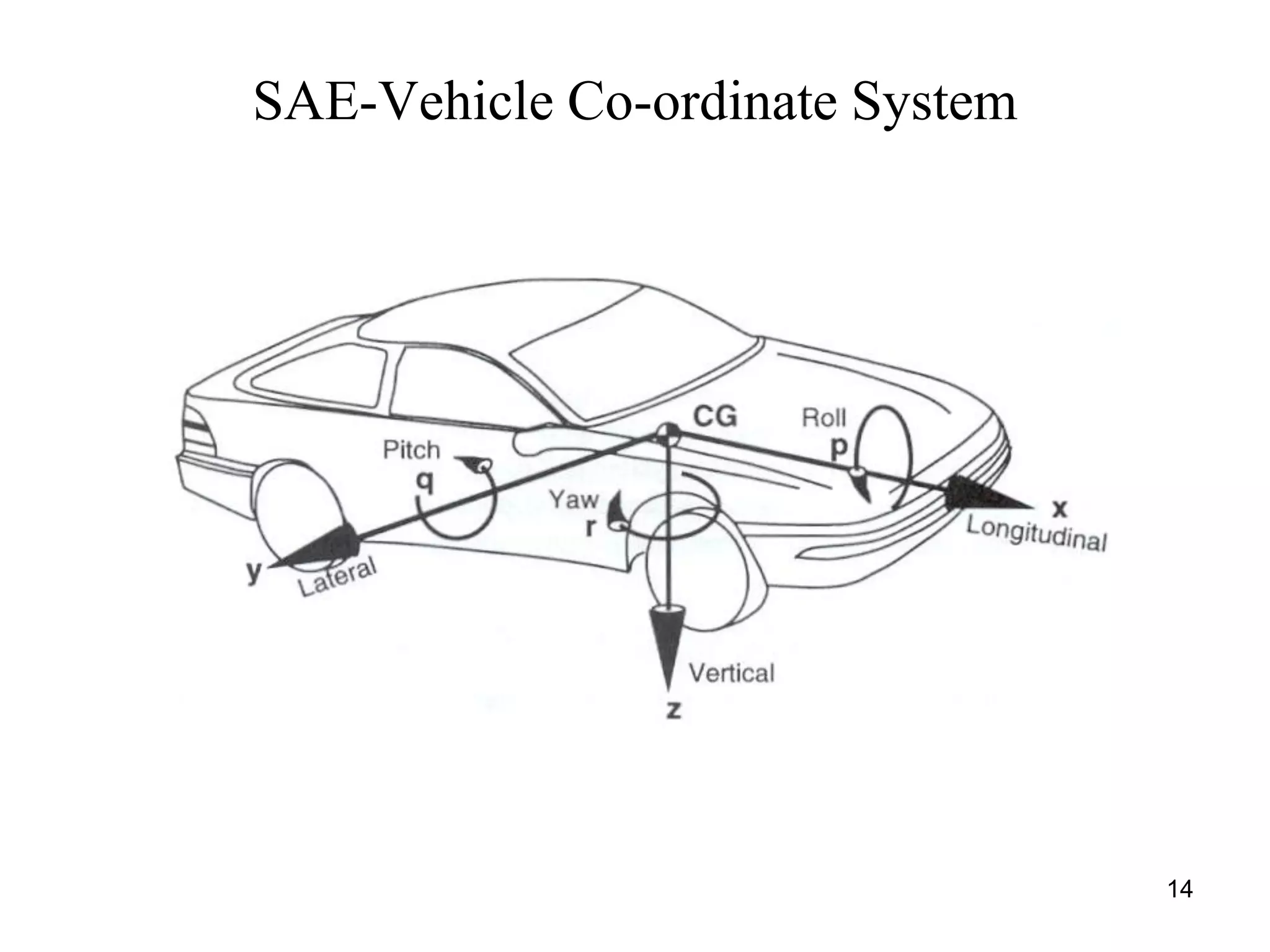 14
SAE-Vehicle Co-ordinate System
 