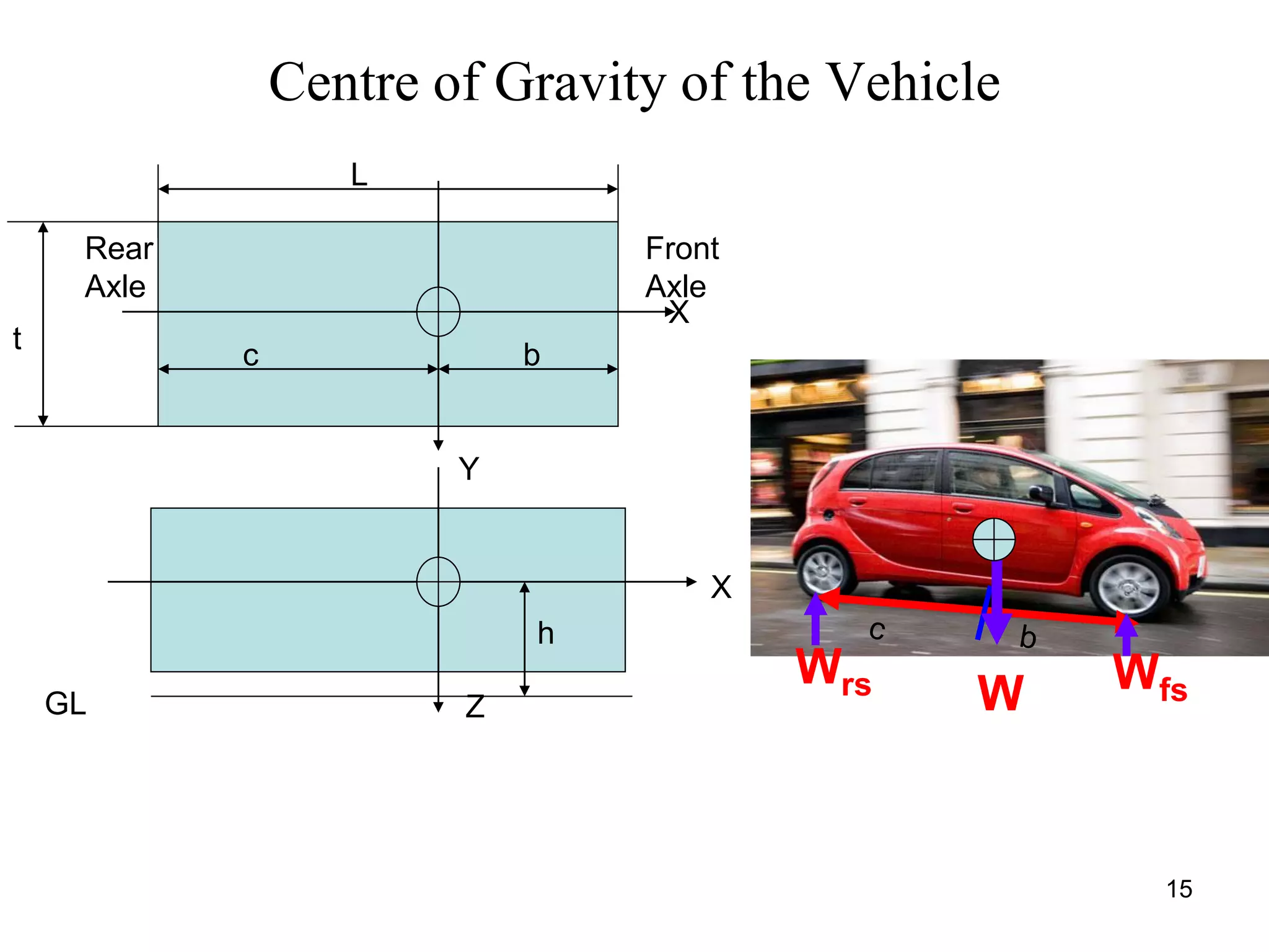 15
Centre of Gravity of the Vehicle
X
X
Y
Z
Front
Axle
Rear
Axle
bc
h
L
t
GL
Wrs WfsW
 