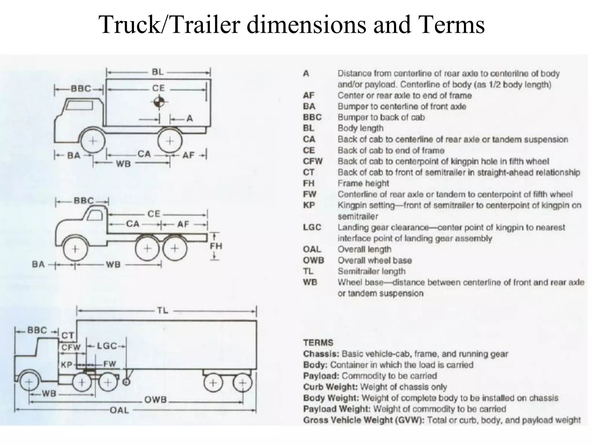 19
Truck/Trailer dimensions and Terms
 