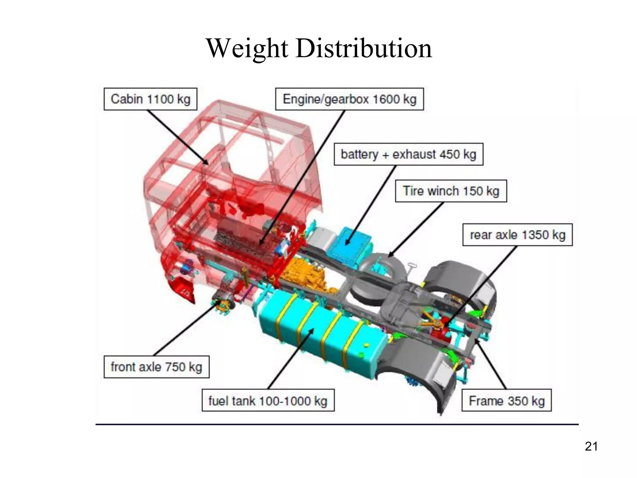 21
Weight Distribution
 