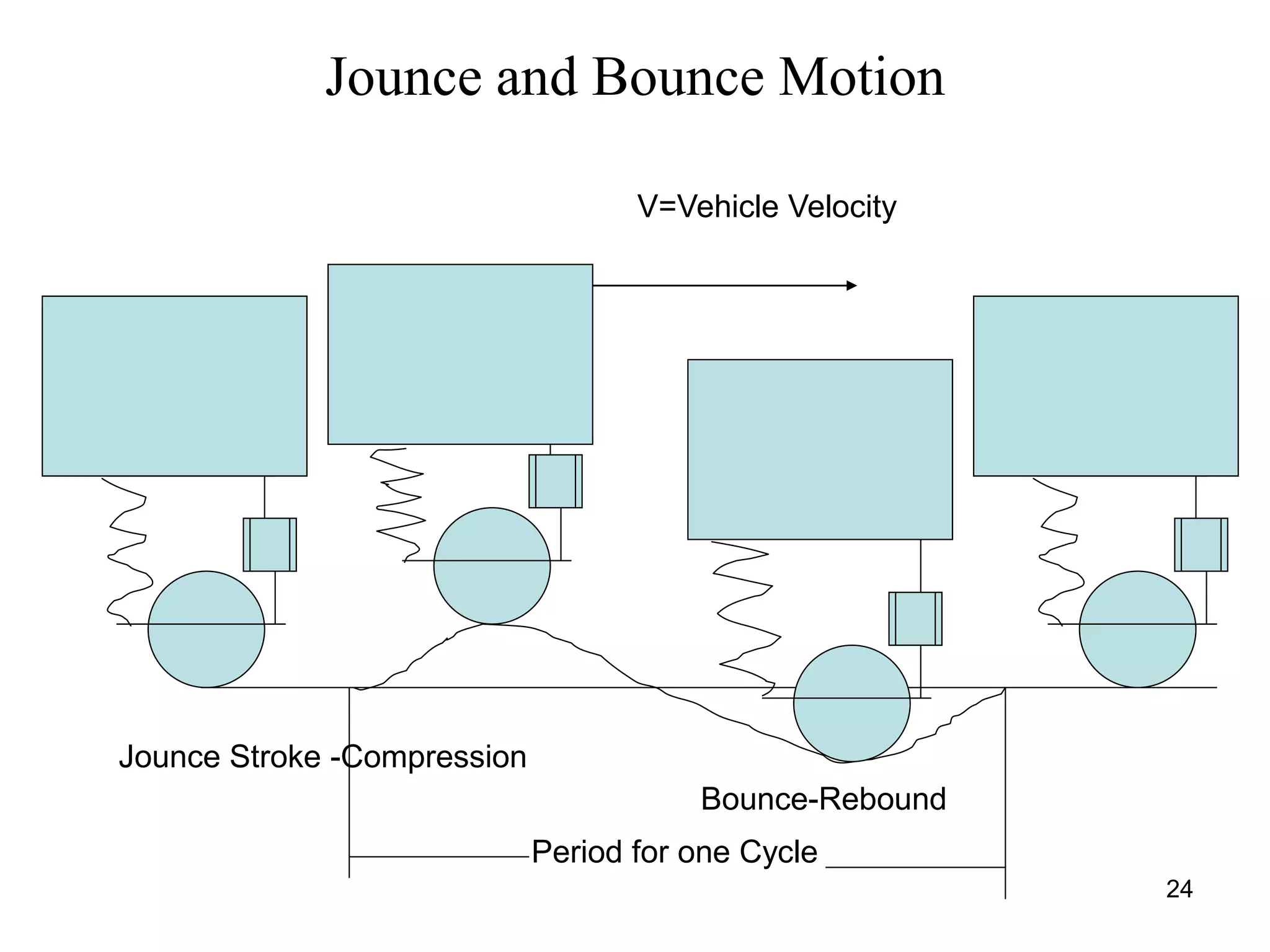 24
Jounce and Bounce Motion
Jounce Stroke -Compression
Bounce-Rebound
V=Vehicle Velocity
Period for one Cycle
 