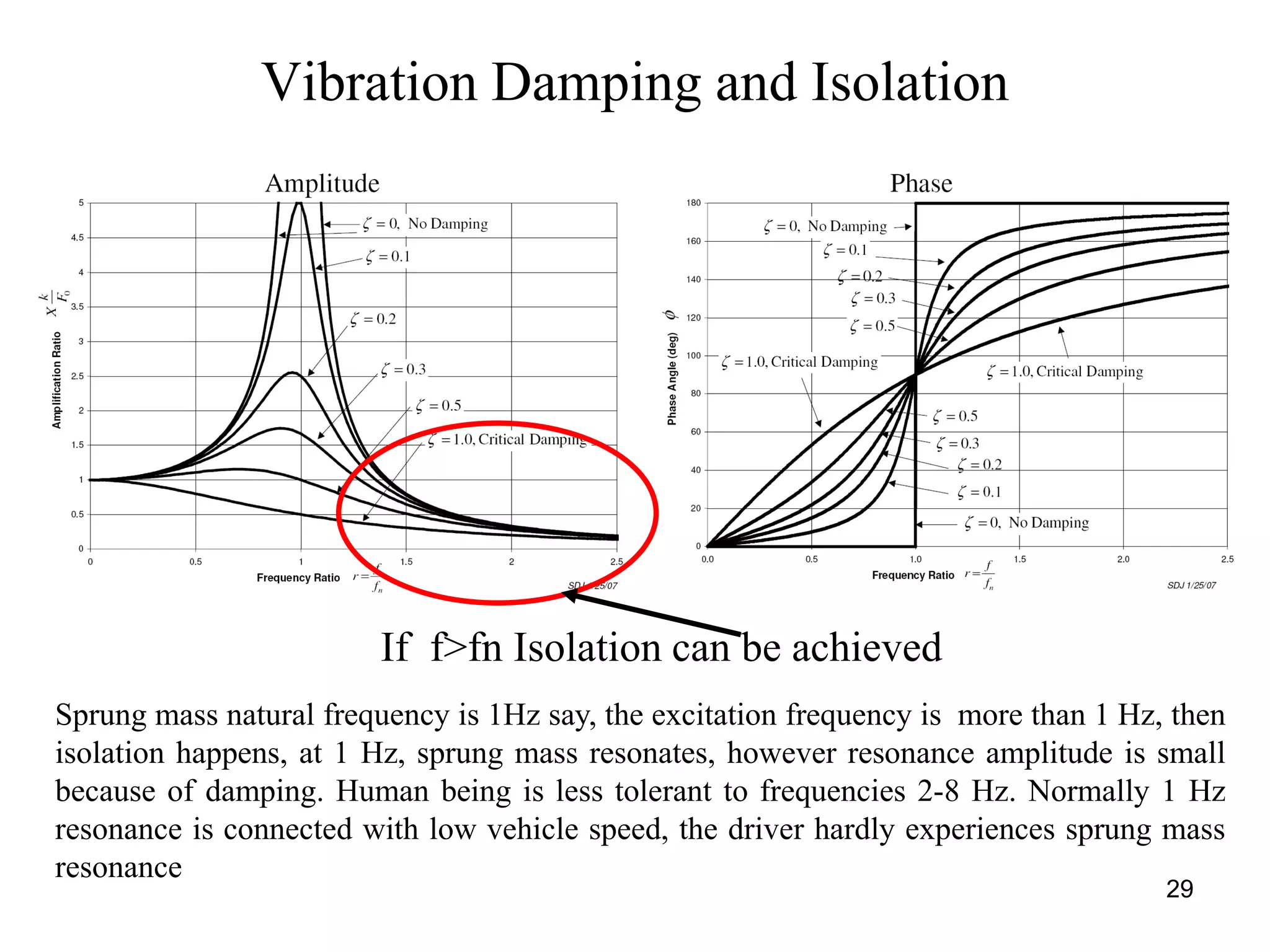 29
Vibration Damping and Isolation
If f>fn Isolation can be achieved
Sprung mass natural frequency is 1Hz say, the excitation frequency is more than 1 Hz, then
isolation happens, at 1 Hz, sprung mass resonates, however resonance amplitude is small
because of damping. Human being is less tolerant to frequencies 2-8 Hz. Normally 1 Hz
resonance is connected with low vehicle speed, the driver hardly experiences sprung mass
resonance
 