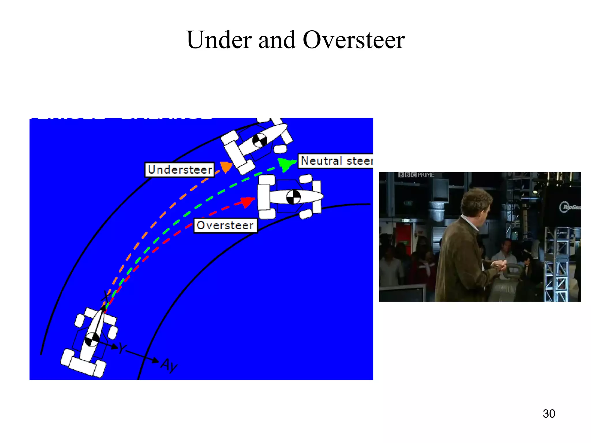30
Under and Oversteer
 