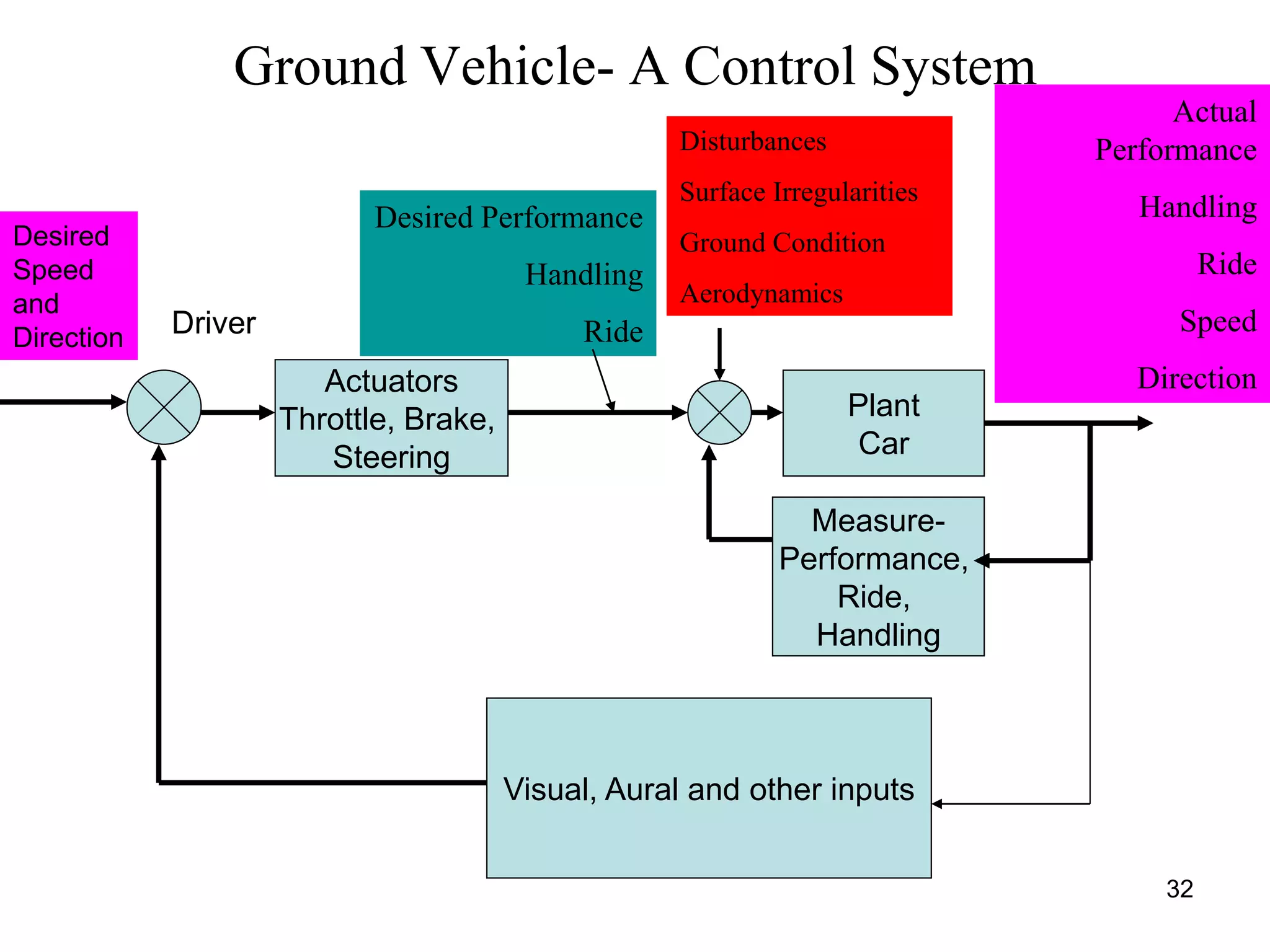 32
Actuators
Throttle, Brake,
Steering
Plant
Car
Actual
Performance
Handling
Ride
Speed
Direction
Desired Performance
Handling
Ride
Measure-
Performance,
Ride,
Handling
Disturbances
Surface Irregularities
Ground Condition
Aerodynamics
Visual, Aural and other inputs
Driver
Desired
Speed
and
Direction
Ground Vehicle- A Control System
 