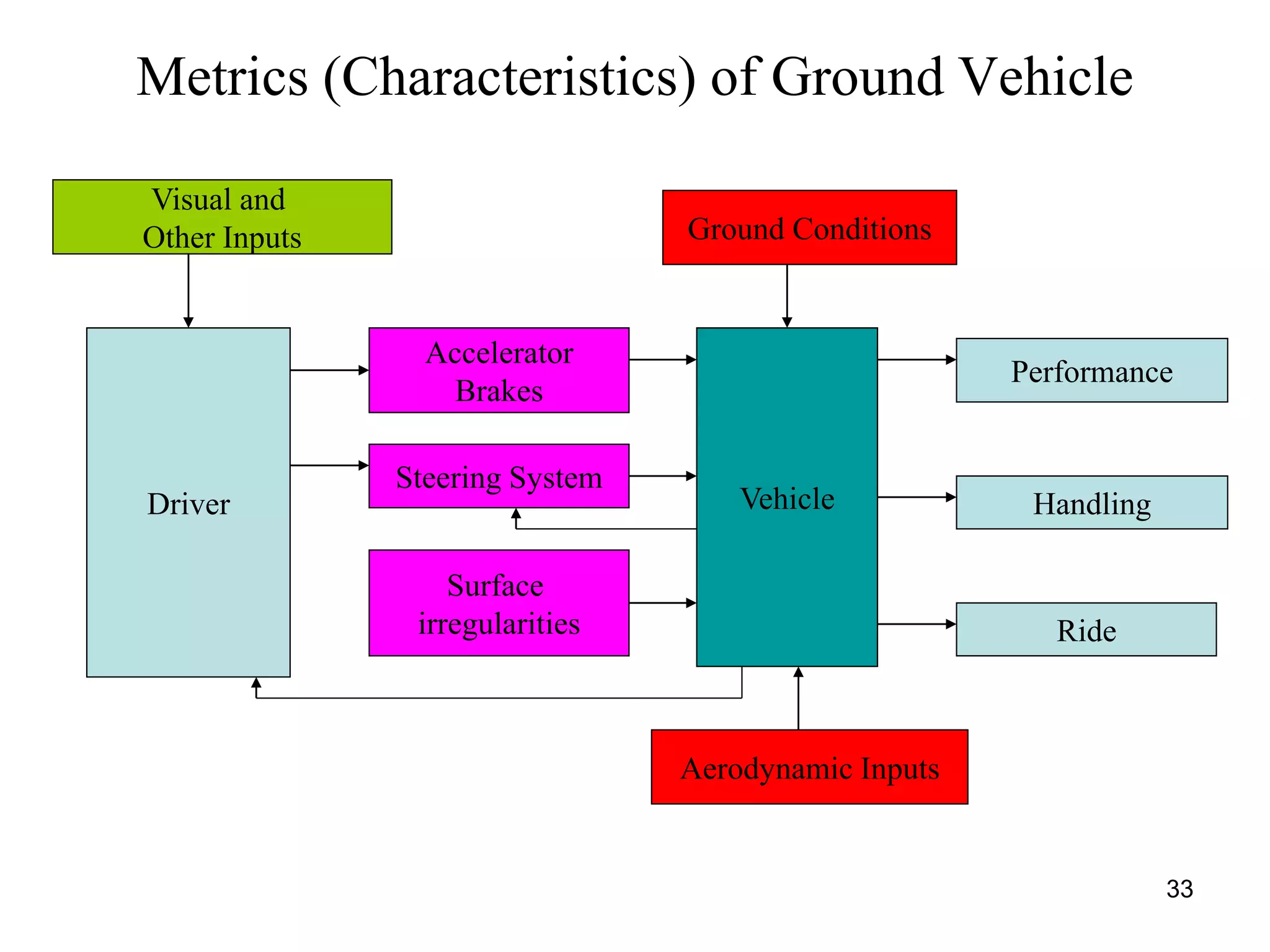 33
Metrics (Characteristics) of Ground Vehicle
Driver
Accelerator
Brakes
Steering System
Surface
irregularities
Vehicle
Performance
Handling
Ride
Aerodynamic Inputs
Ground Conditions
Visual and
Other Inputs
 