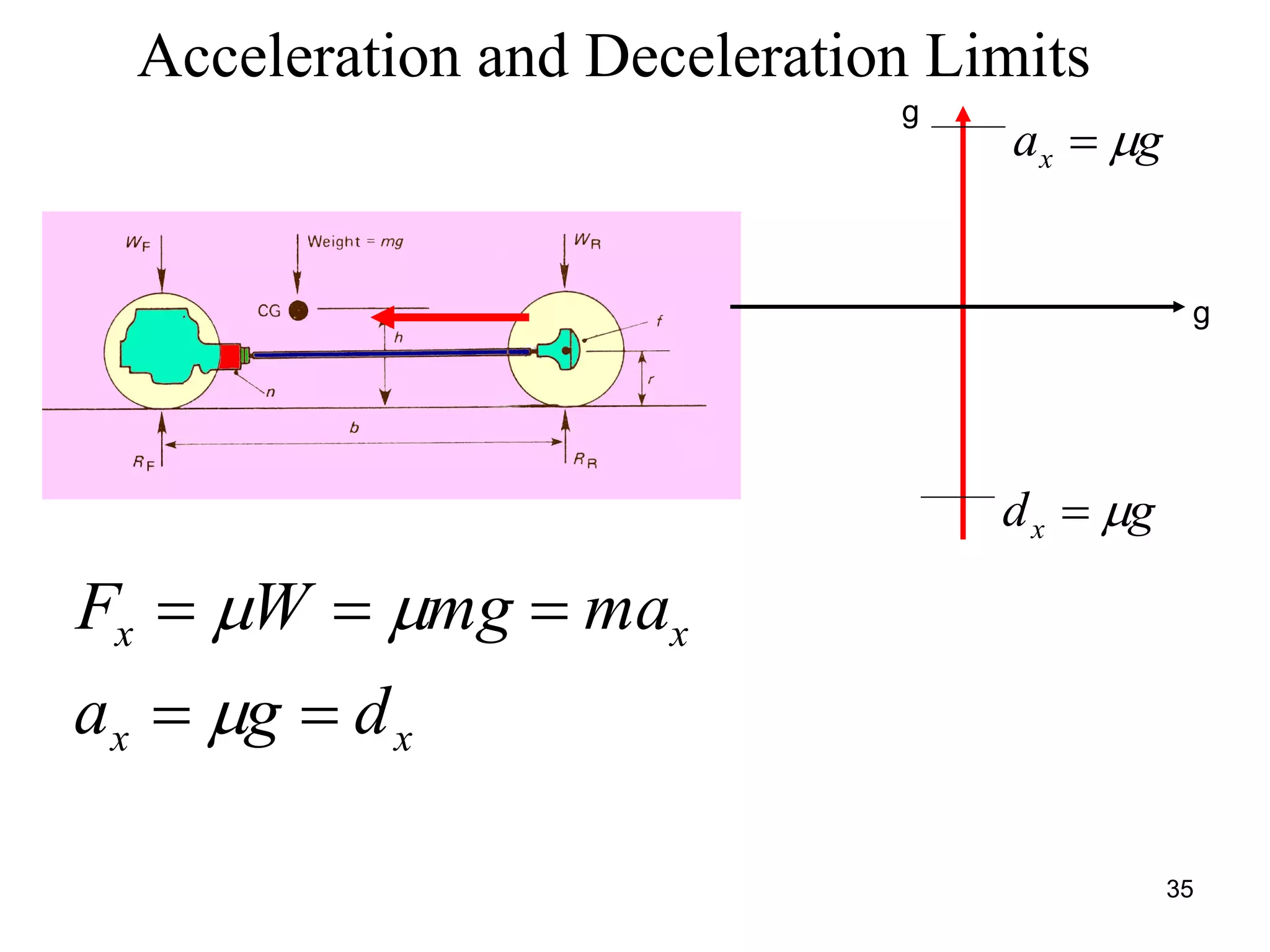 35
Acceleration and Deceleration Limits
xx
xx
dga
mamgWF




g
g
gax 
gdx 
 