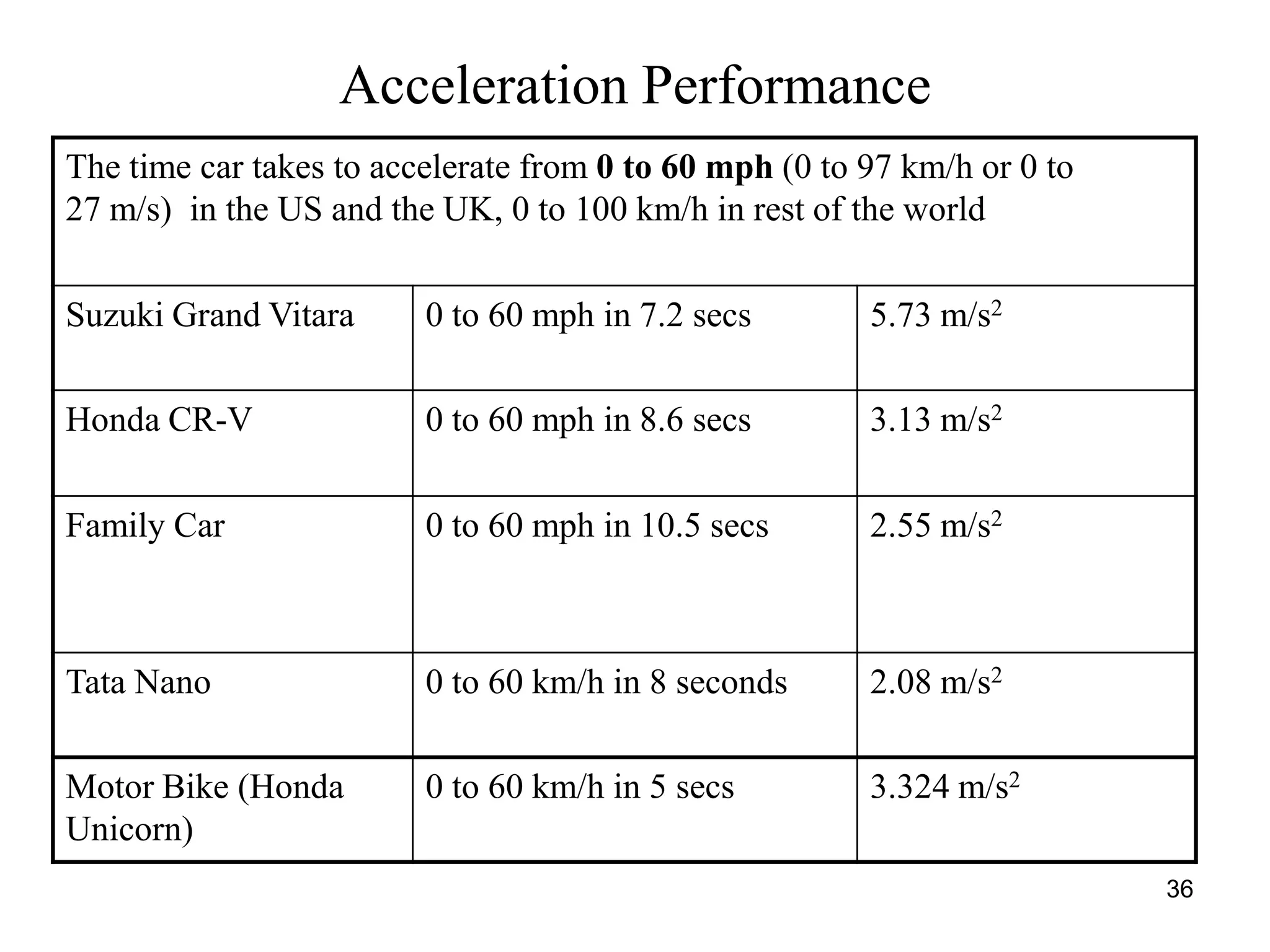 36
Acceleration Performance
The time car takes to accelerate from 0 to 60 mph (0 to 97 km/h or 0 to
27 m/s) in the US and the UK, 0 to 100 km/h in rest of the world
Suzuki Grand Vitara 0 to 60 mph in 7.2 secs 5.73 m/s2
Honda CR-V 0 to 60 mph in 8.6 secs 3.13 m/s2
Family Car 0 to 60 mph in 10.5 secs 2.55 m/s2
Tata Nano 0 to 60 km/h in 8 seconds 2.08 m/s2
Motor Bike (Honda
Unicorn)
0 to 60 km/h in 5 secs 3.324 m/s2
 