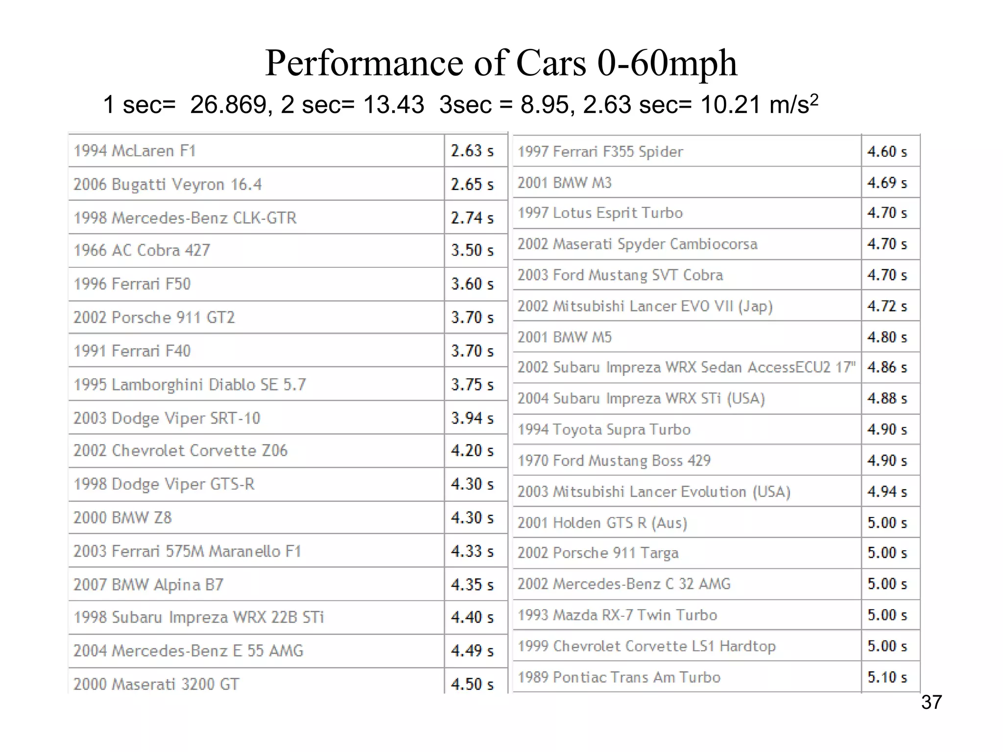 37
Performance of Cars 0-60mph
1 sec= 26.869, 2 sec= 13.43 3sec = 8.95, 2.63 sec= 10.21 m/s2
 