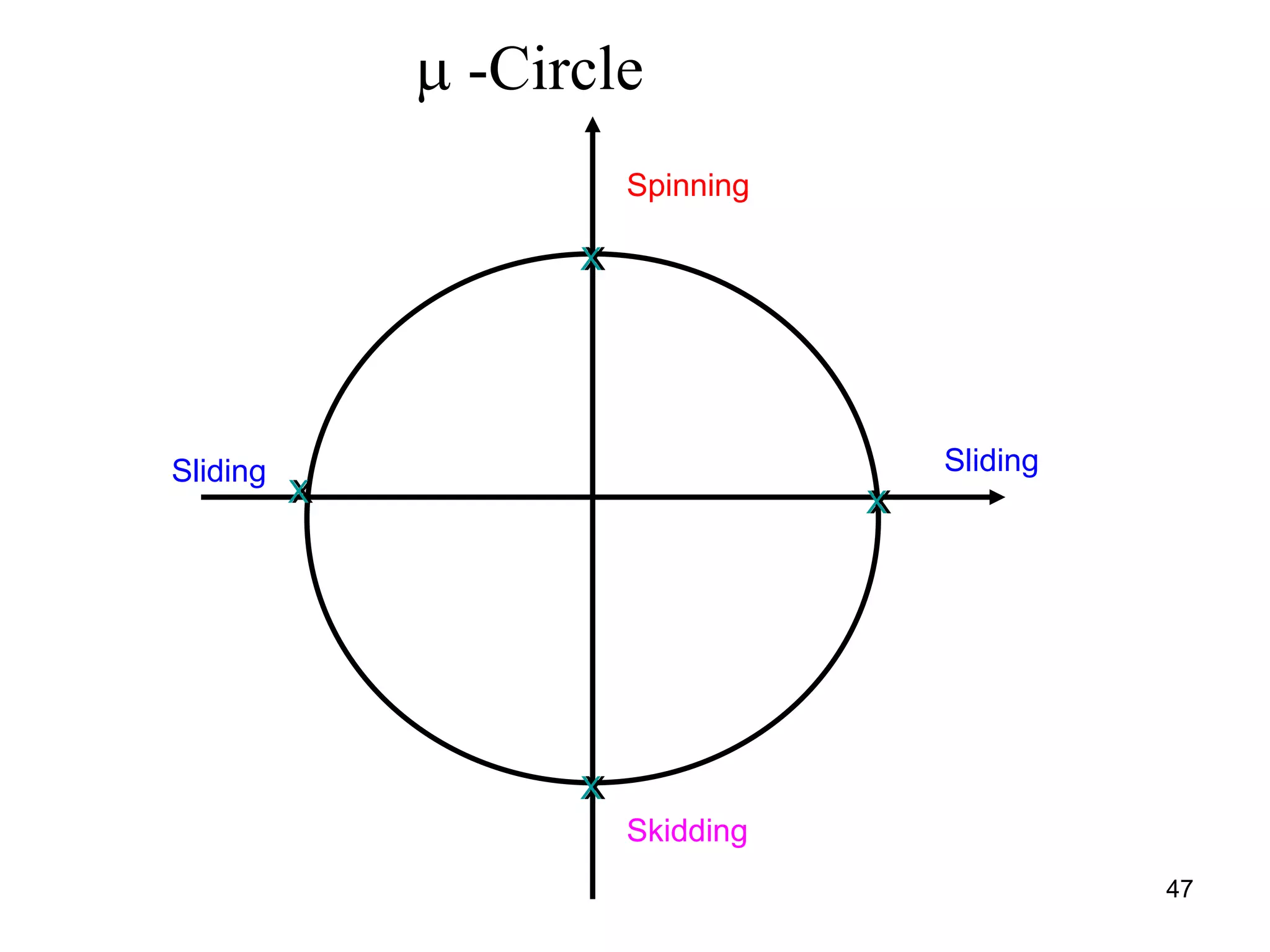 47
Sliding
Spinning
Skidding
Sliding
X
X
XX
X
X
X
X
X
X
X
X
X
X
 -Circle
 