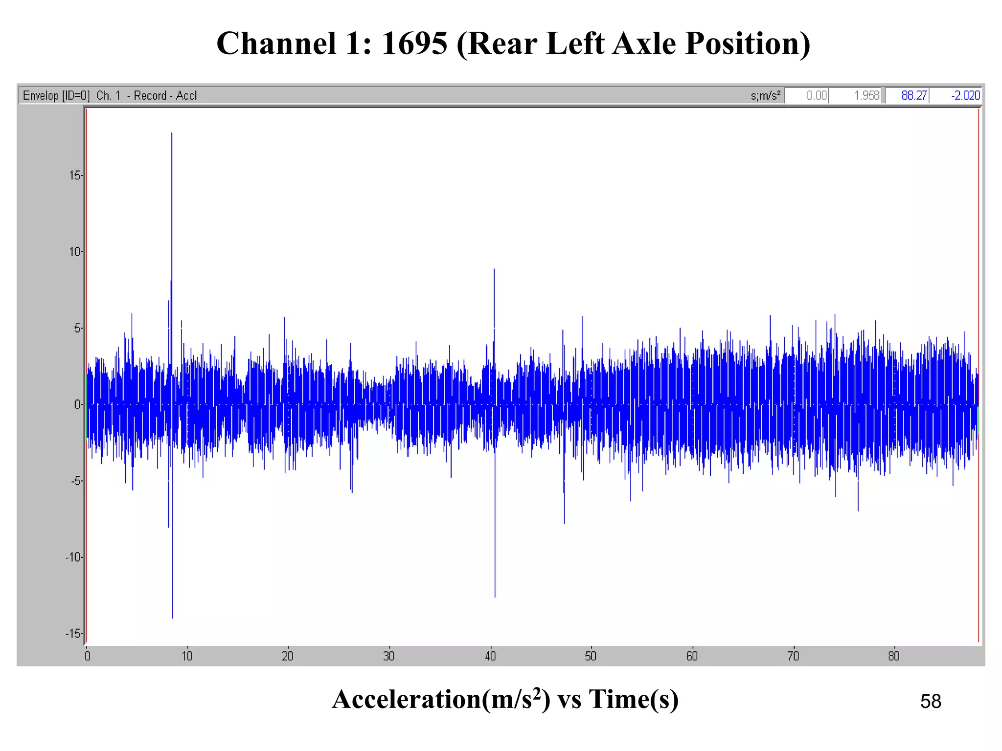 58
Channel 1: 1695 (Rear Left Axle Position)
Acceleration(m/s2) vs Time(s)
 