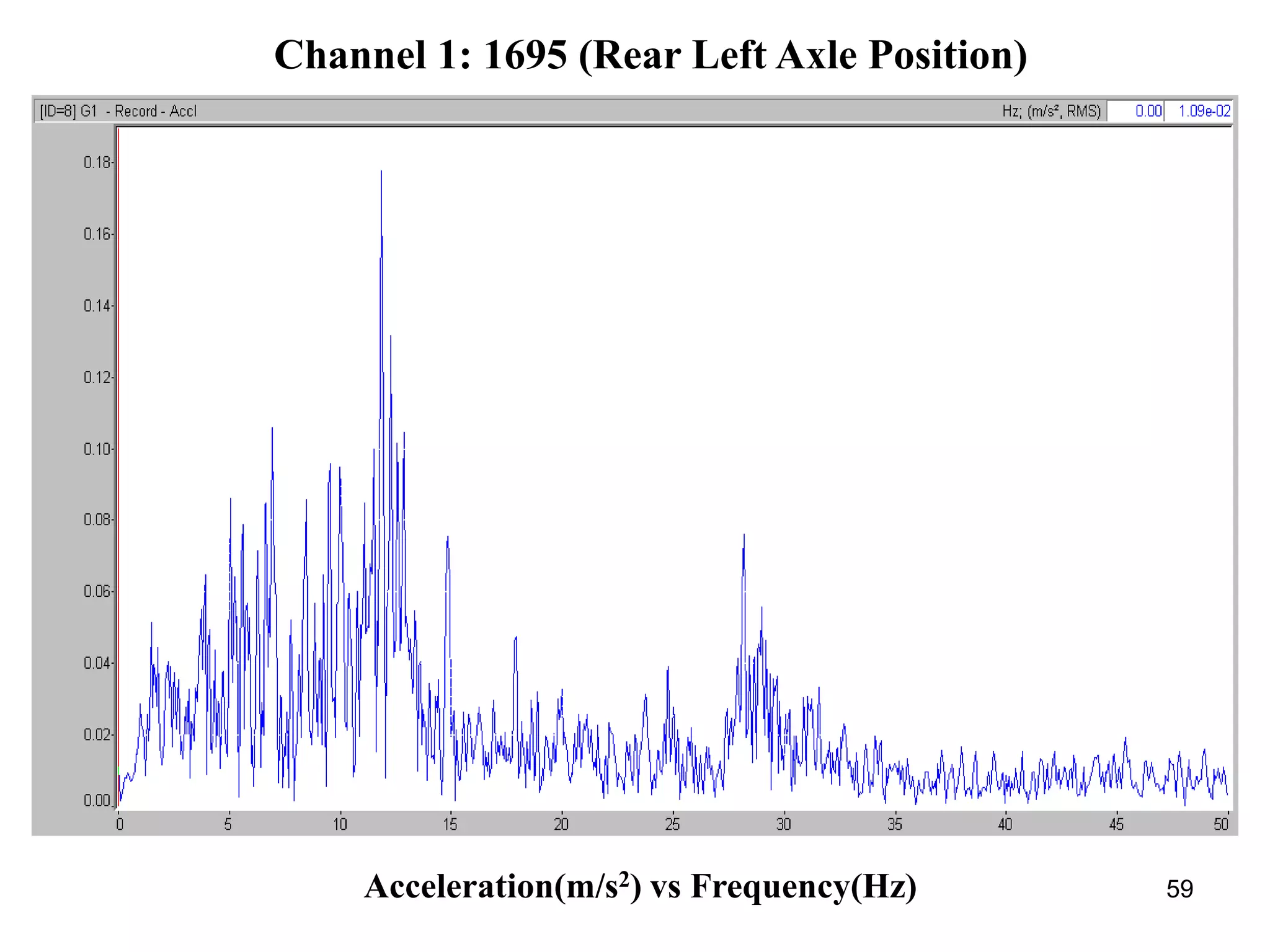 59
Channel 1: 1695 (Rear Left Axle Position)
Acceleration(m/s2) vs Frequency(Hz)
 