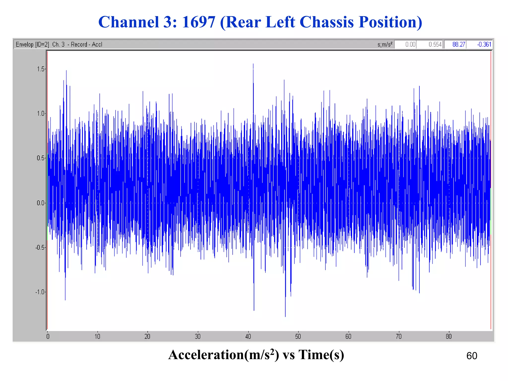 60
Channel 3: 1697 (Rear Left Chassis Position)
Acceleration(m/s2) vs Time(s)
 
