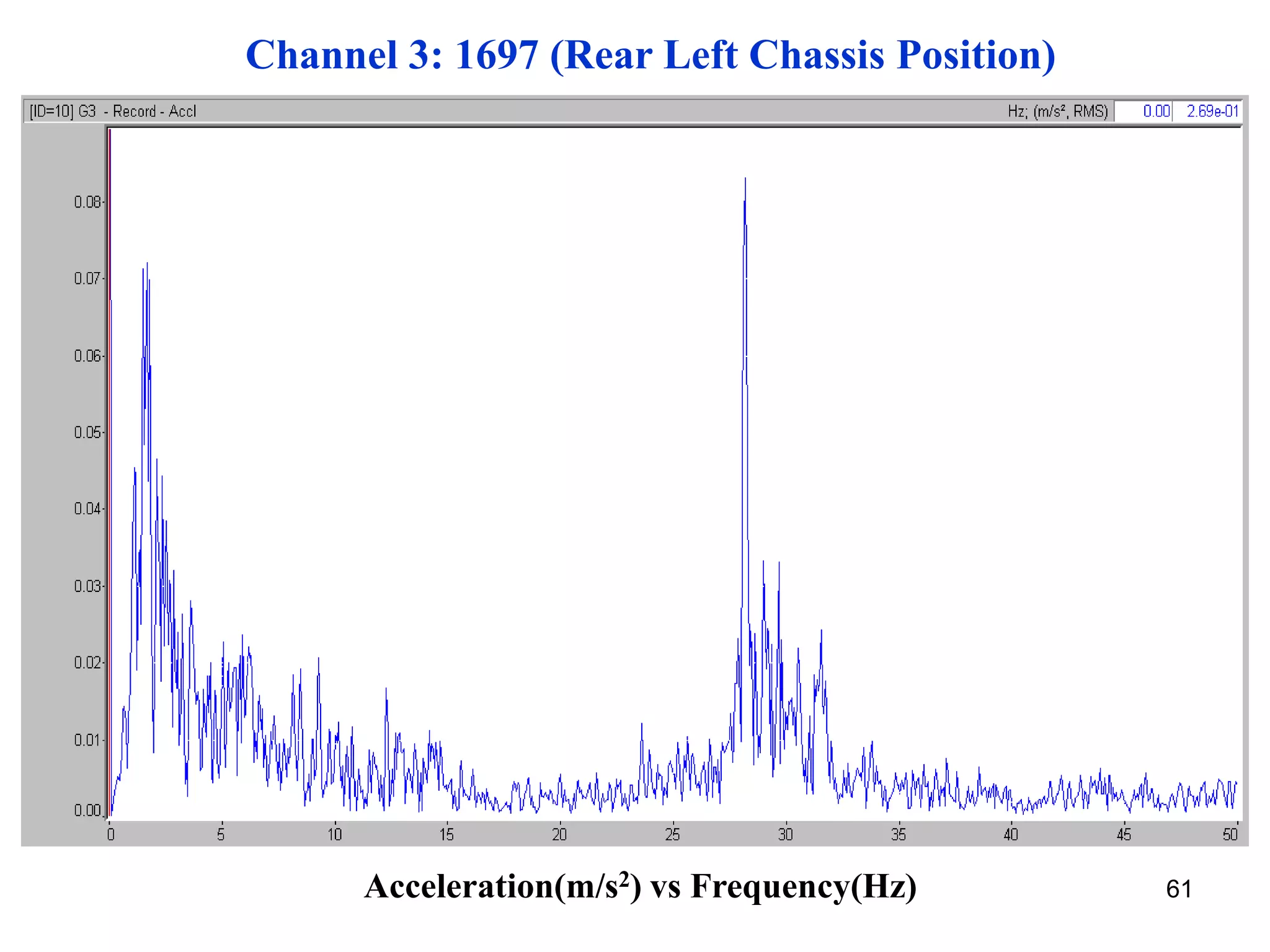 61Acceleration(m/s2) vs Frequency(Hz)
Channel 3: 1697 (Rear Left Chassis Position)
 