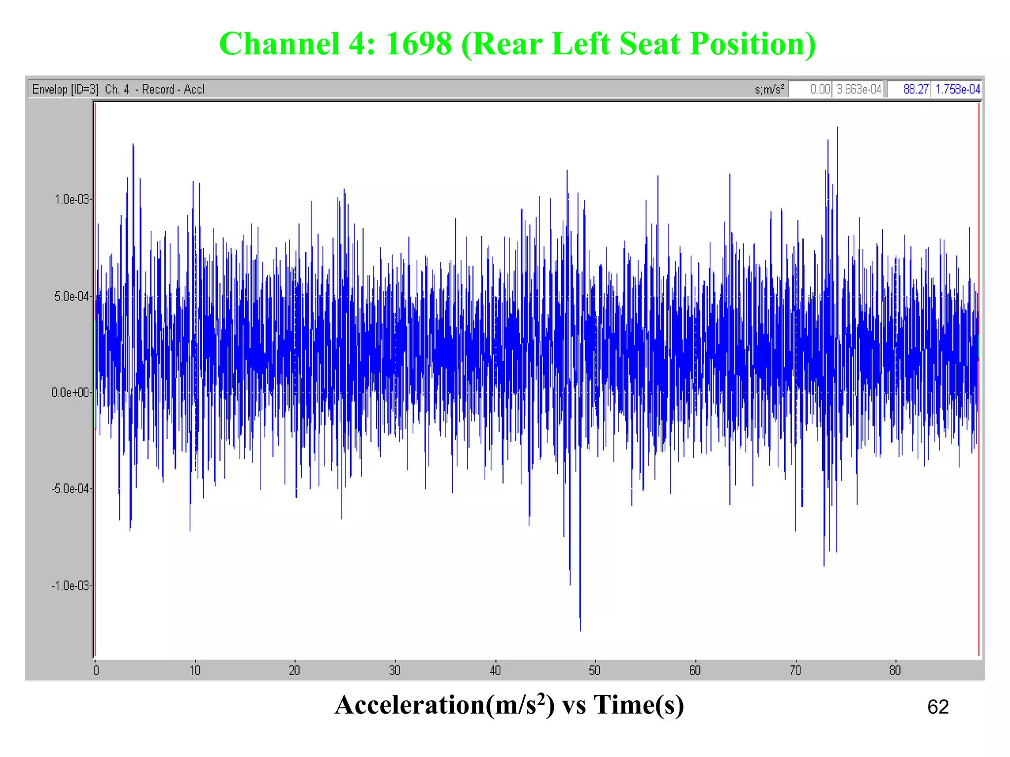 62
Channel 4: 1698 (Rear Left Seat Position)
Acceleration(m/s2) vs Time(s)
 
