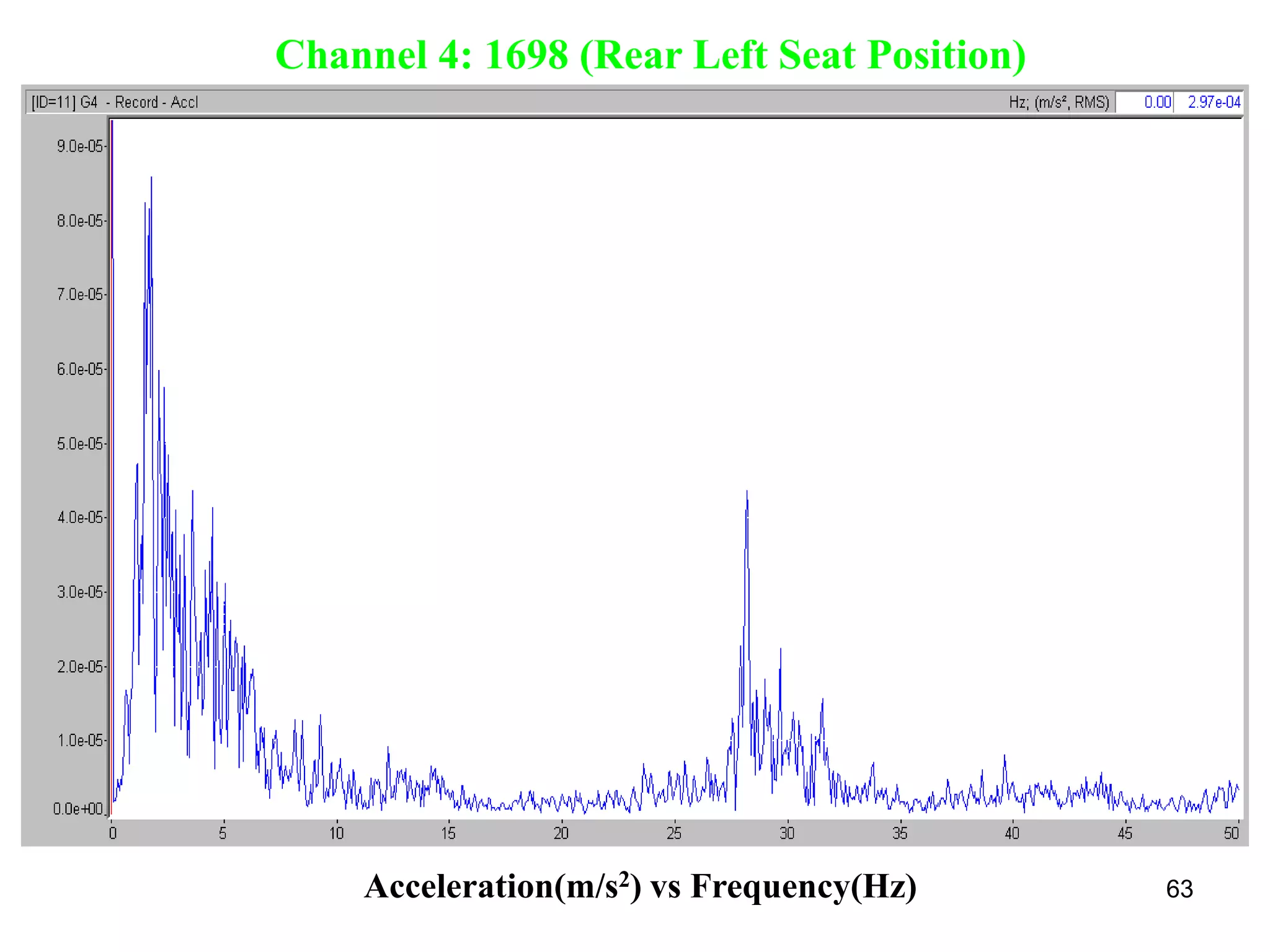 63Acceleration(m/s2) vs Frequency(Hz)
Channel 4: 1698 (Rear Left Seat Position)
 