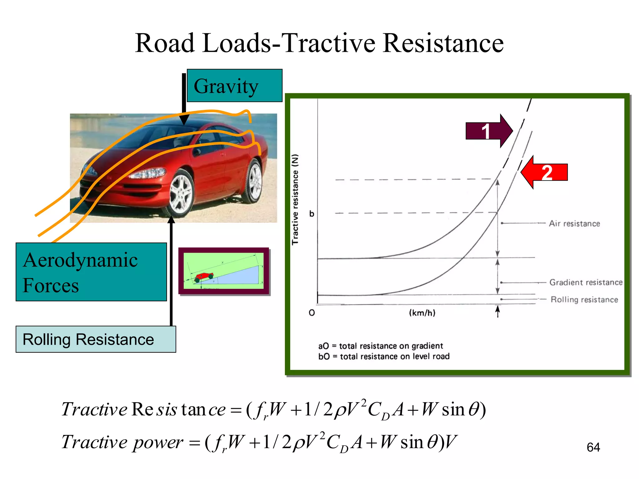 64
Road Loads-Tractive Resistance
VWACVWfpowerTractive
WACVWfcesisTractive
Dr
Dr
)sin2/1(
)sin2/1(tanRe
2
2




2
1
Gravity
Aerodynamic
Forces
Rolling Resistance
 