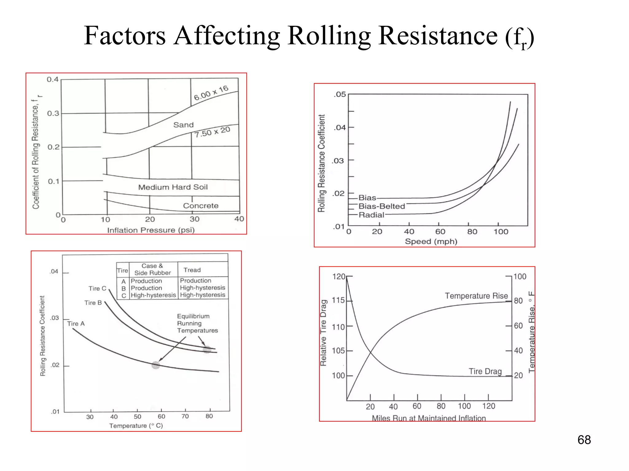 68
Factors Affecting Rolling Resistance (fr)
 