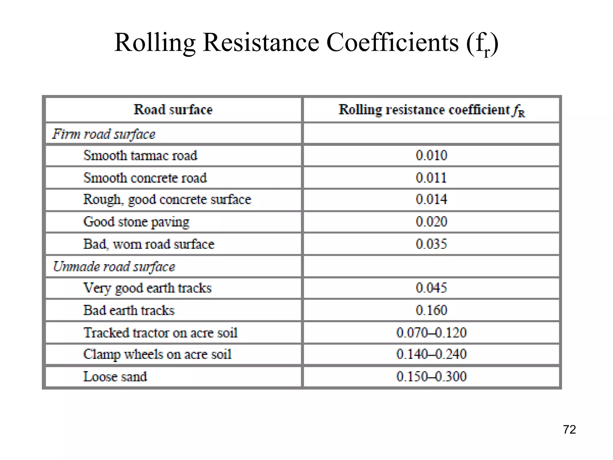 72
Rolling Resistance Coefficients (fr)
 