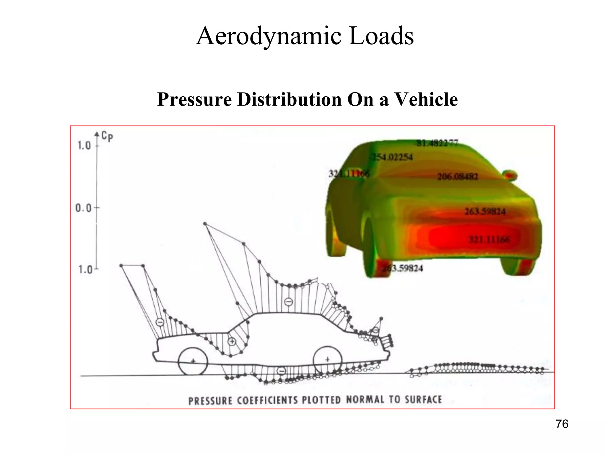 76
Pressure Distribution On a Vehicle
Aerodynamic Loads
 