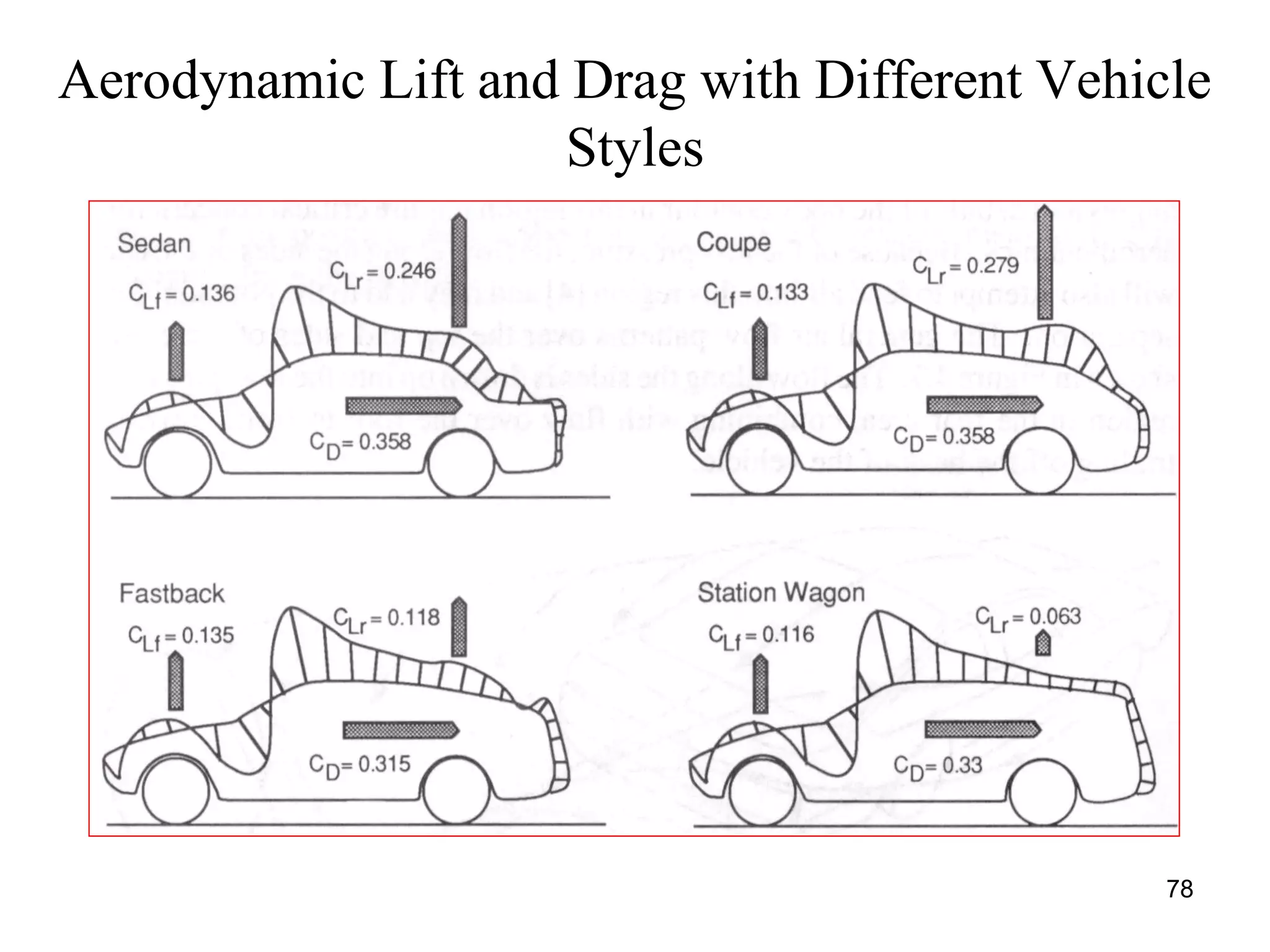 78
Aerodynamic Lift and Drag with Different Vehicle
Styles
 