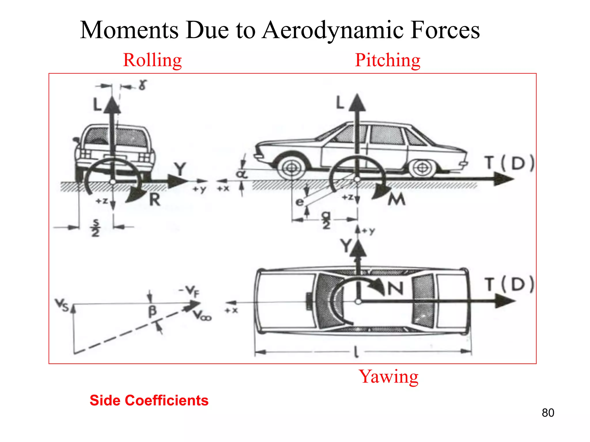 80
Moments Due to Aerodynamic Forces
Rolling Pitching
Yawing
Side Coefficients
 