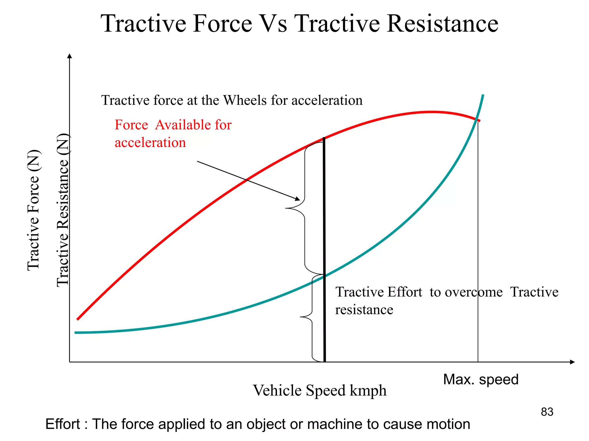 83
Tractive Force Vs Tractive Resistance
Vehicle Speed kmph
TractiveForce(N)
TractiveResistance(N)
Tractive Effort to overcome Tractive
resistance
Tractive force at the Wheels for acceleration
Max. speed
Force Available for
acceleration
Effort : The force applied to an object or machine to cause motion
 