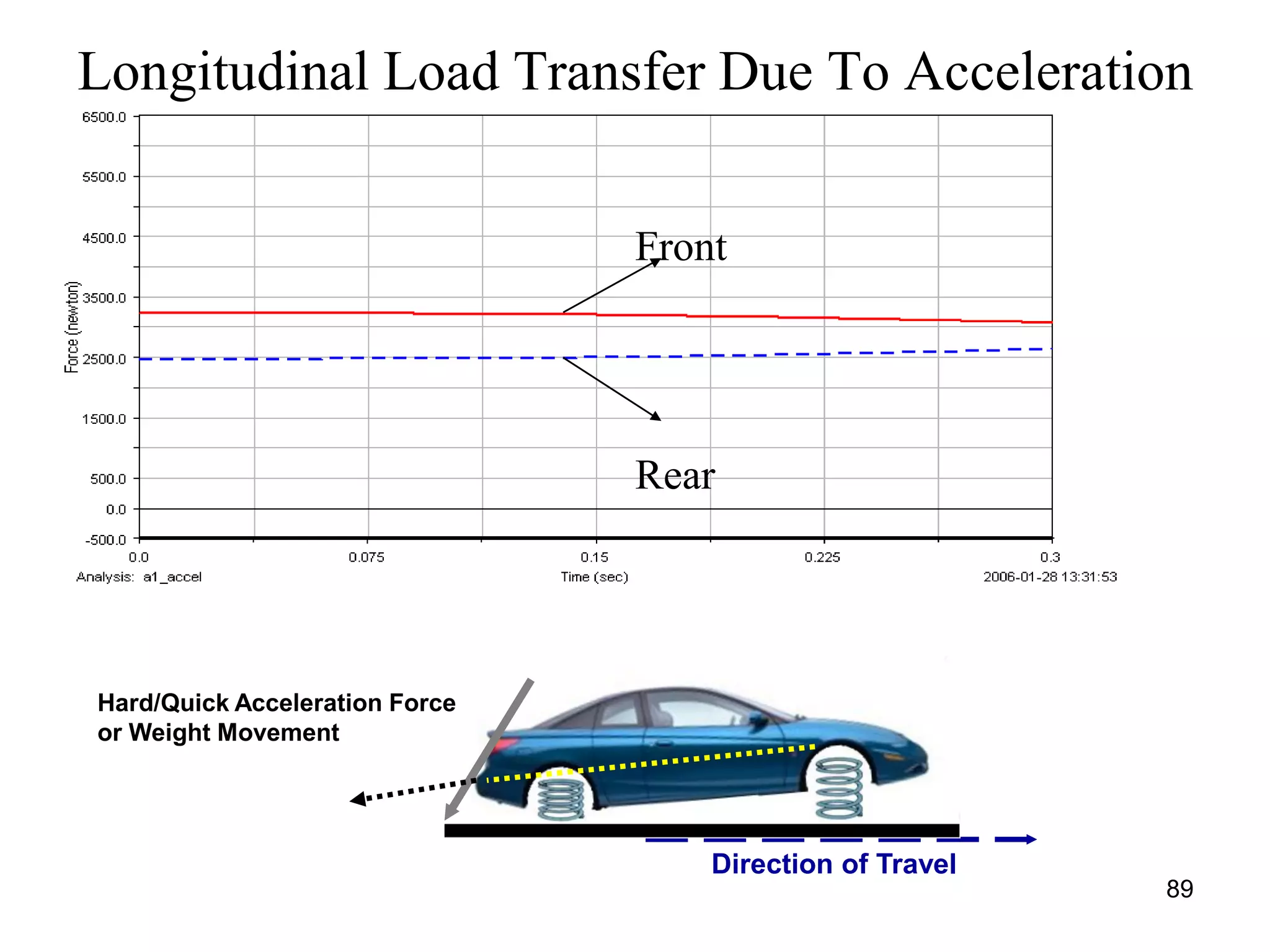 89
Front
Rear
Longitudinal Load Transfer Due To Acceleration
Direction of Travel
Hard/Quick Acceleration Force
or Weight Movement
 